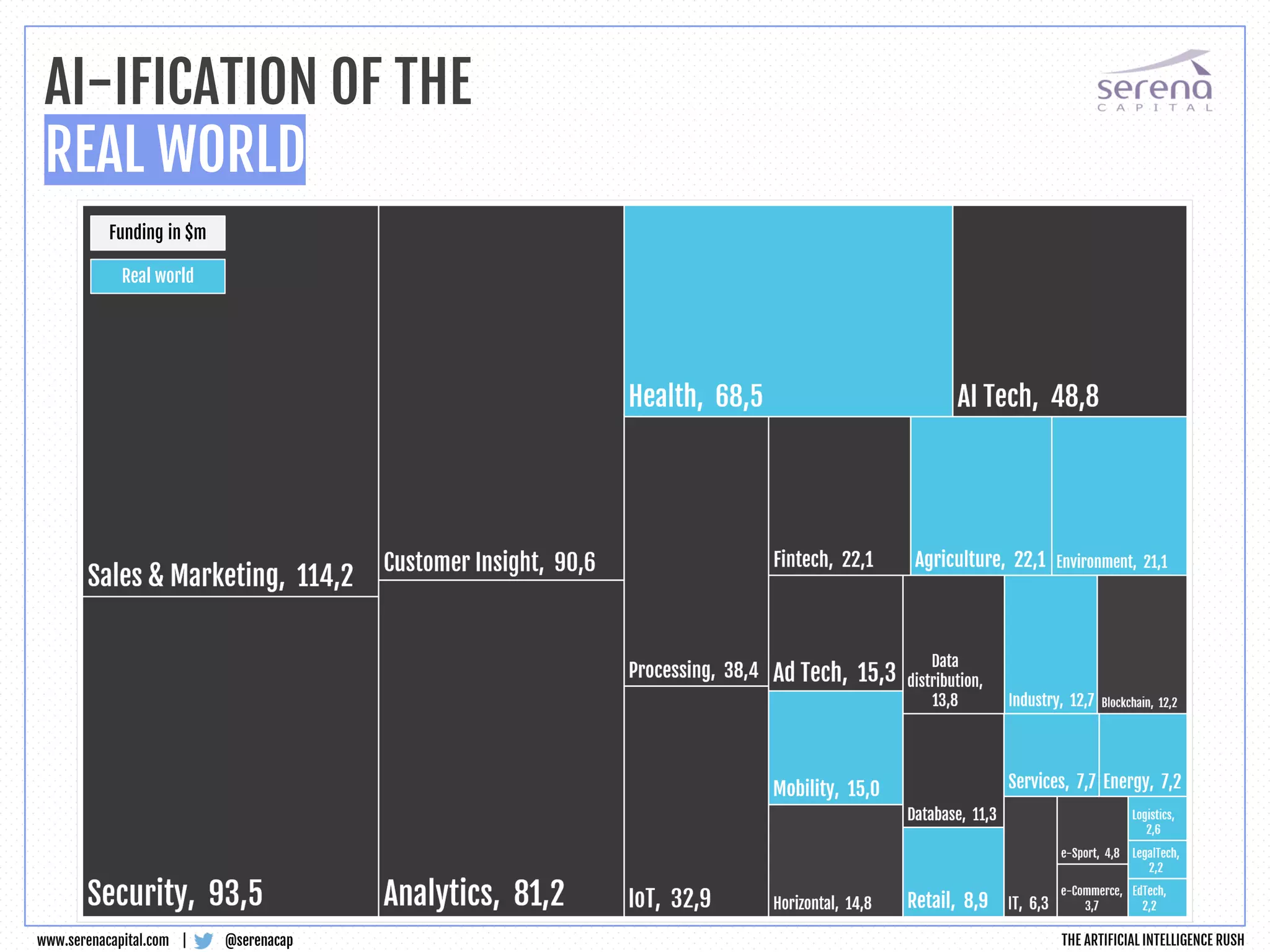 Funding in $m
AI-IFICATION OF THE
REAL WORLD
@serenacapwww.serenacapital.com |
Real world
THE ARTIFICIAL INTELLIGENCE RUSH
 