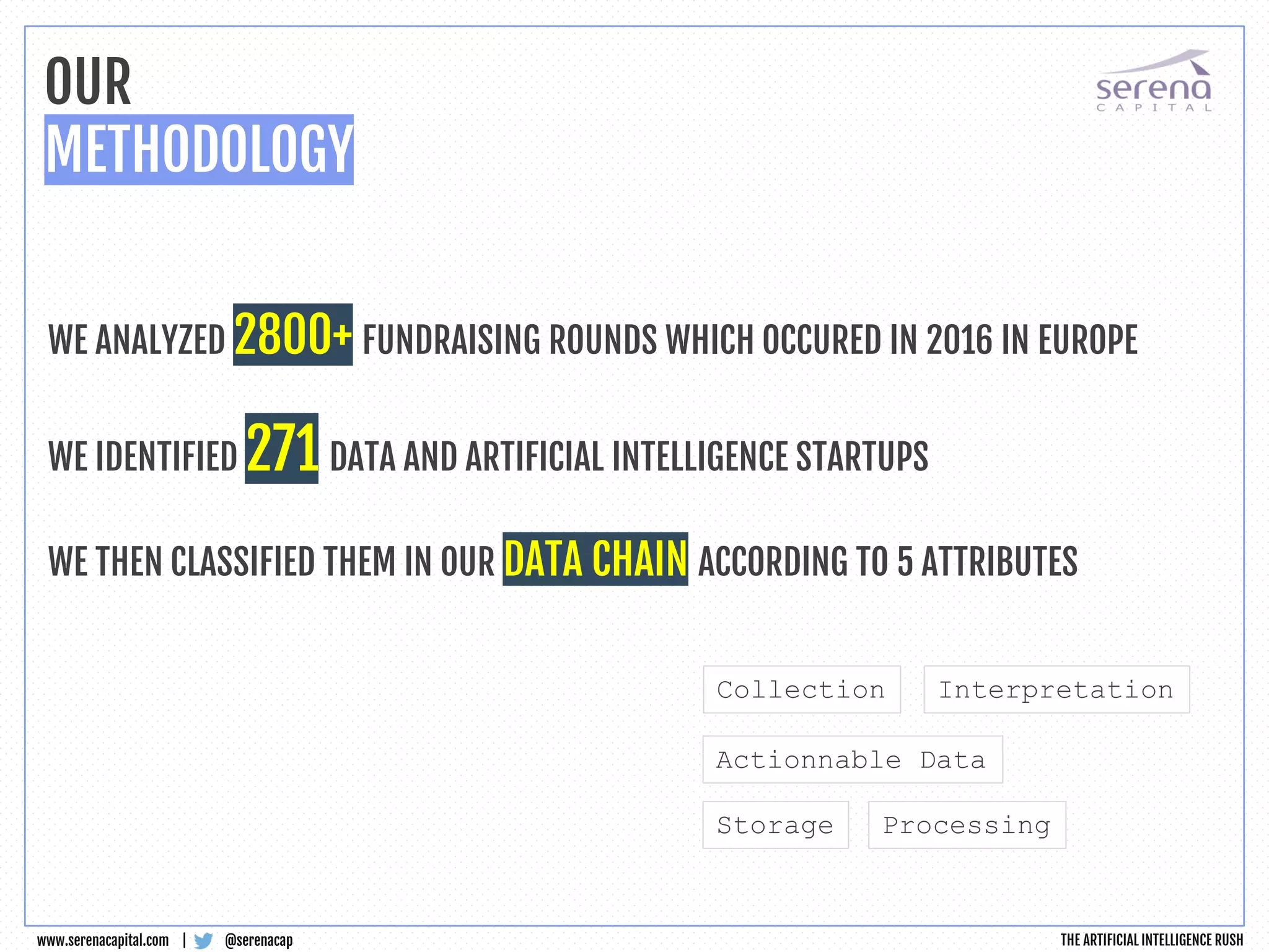 OUR
METHODOLOGY
@serenacapwww.serenacapital.com |
WE ANALYZED 2800+ FUNDRAISING ROUNDS WHICH OCCURED IN 2016 IN EUROPE
WE IDENTIFIED 271 DATA AND ARTIFICIAL INTELLIGENCE STARTUPS
WE THEN CLASSIFIED THEM IN OUR DATA CHAIN ACCORDING TO 5 ATTRIBUTES
Collection Interpretation
Actionnable Data
Storage Processing
THE ARTIFICIAL INTELLIGENCE RUSH
 