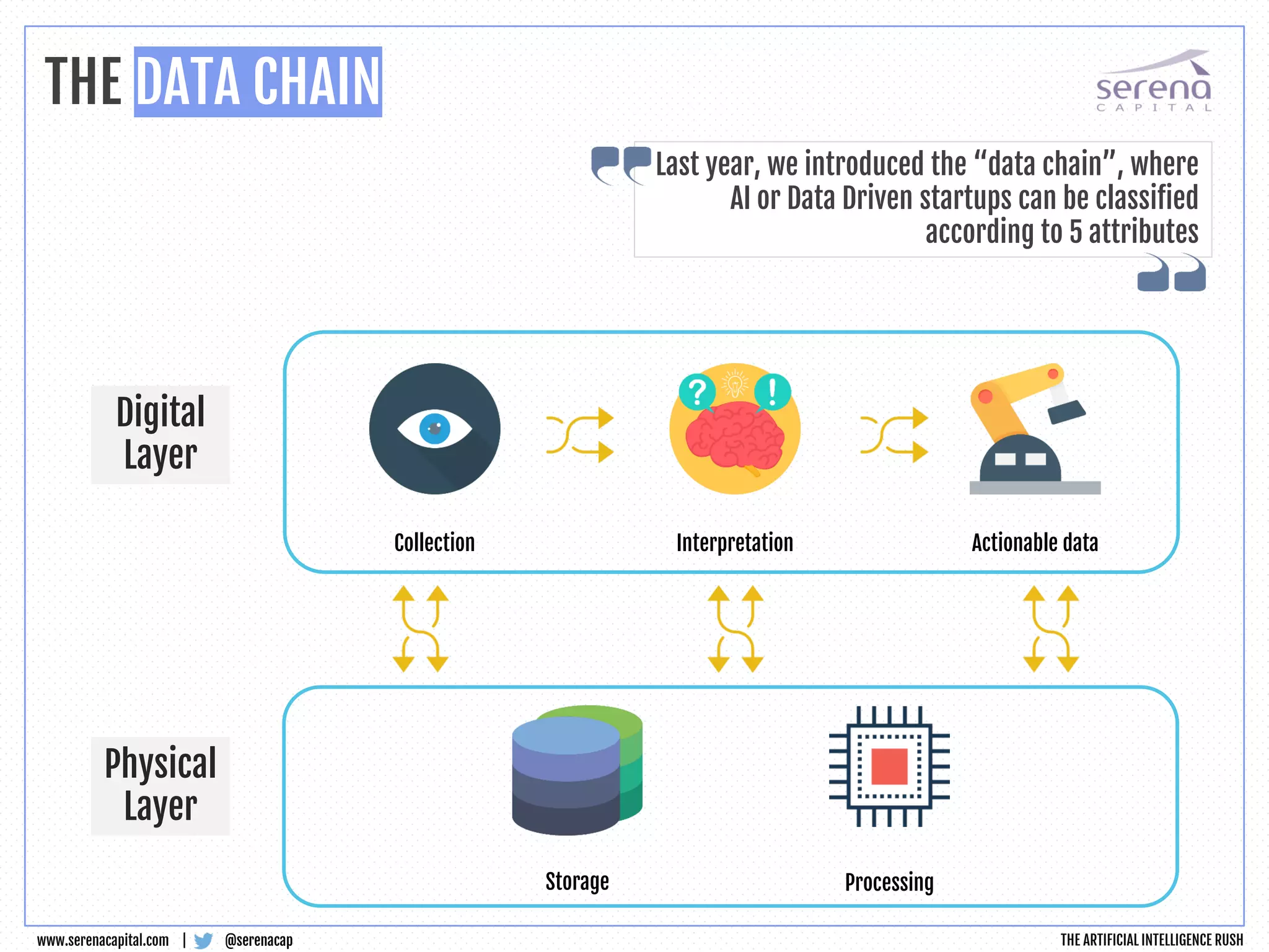 Collection Interpretation Actionable data
Storage Processing
Digital
Layer
Physical
Layer
THE DATA CHAIN
@serenacapwww.serenacapital.com |
Last year, we introduced the “data chain”, where
AI or Data Driven startups can be classified
according to 5 attributes
THE ARTIFICIAL INTELLIGENCE RUSH
 