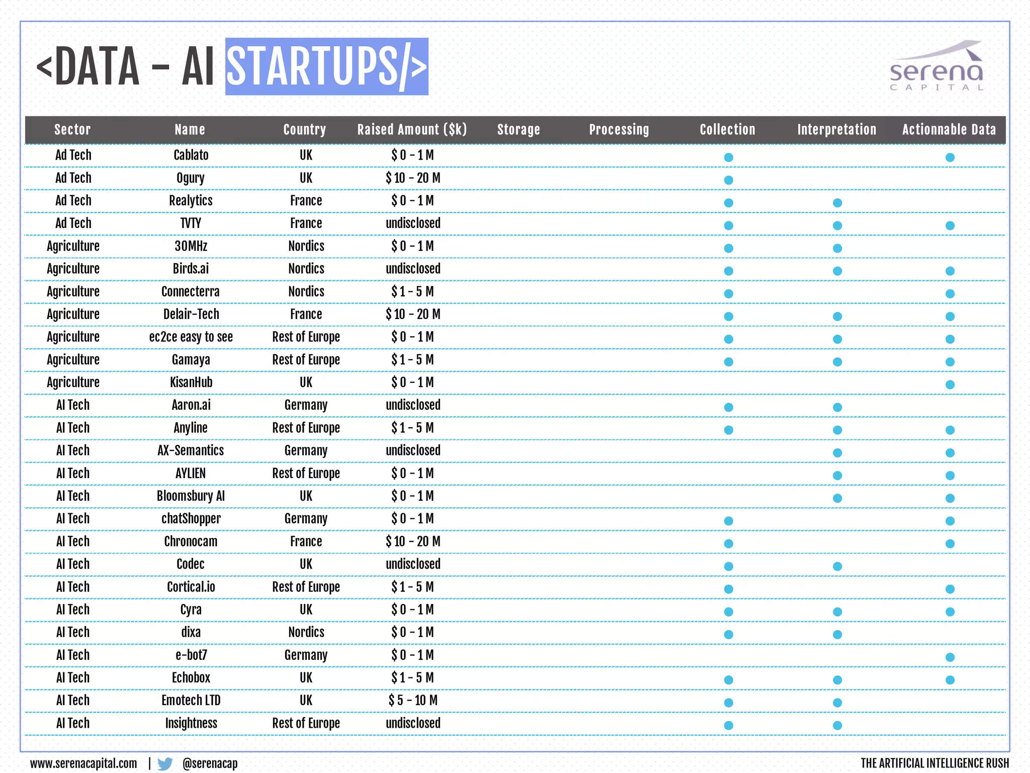<DATA - AI STARTUPS/>
@serenacapwww.serenacapital.com |
Sector Name Country Raised Amount ($k) Storage Processing Collection Interpretation Actionnable Data
Ad Tech Cablato UK $ 0 - 1 M • •
Ad Tech Ogury UK $ 10 - 20 M •
Ad Tech Realytics France $ 0 - 1 M • •
Ad Tech TVTY France undisclosed • • •
Agriculture 30MHz Nordics $ 0 - 1 M • •
Agriculture Birds.ai Nordics undisclosed • • •
Agriculture Connecterra Nordics $ 1 - 5 M • •
Agriculture Delair-Tech France $ 10 - 20 M • • •
Agriculture ec2ce easy to see Rest of Europe $ 0 - 1 M • • •
Agriculture Gamaya Rest of Europe $ 1 - 5 M • • •
Agriculture KisanHub UK $ 0 - 1 M •
AI Tech Aaron.ai Germany undisclosed • •
AI Tech Anyline Rest of Europe $ 1 - 5 M • • •
AI Tech AX-Semantics Germany undisclosed • •
AI Tech AYLIEN Rest of Europe $ 0 - 1 M • •
AI Tech Bloomsbury AI UK $ 0 - 1 M • •
AI Tech chatShopper Germany $ 0 - 1 M • •
AI Tech Chronocam France $ 10 - 20 M • •
AI Tech Codec UK undisclosed • •
AI Tech Cortical.io Rest of Europe $ 1 - 5 M • •
AI Tech Cyra UK $ 0 - 1 M • • •
AI Tech dixa Nordics $ 0 - 1 M • •
AI Tech e-bot7 Germany $ 0 - 1 M •
AI Tech Echobox UK $ 1 - 5 M • • •
AI Tech Emotech LTD UK $ 5 - 10 M • •
AI Tech Insightness Rest of Europe undisclosed • •
THE ARTIFICIAL INTELLIGENCE RUSH
 