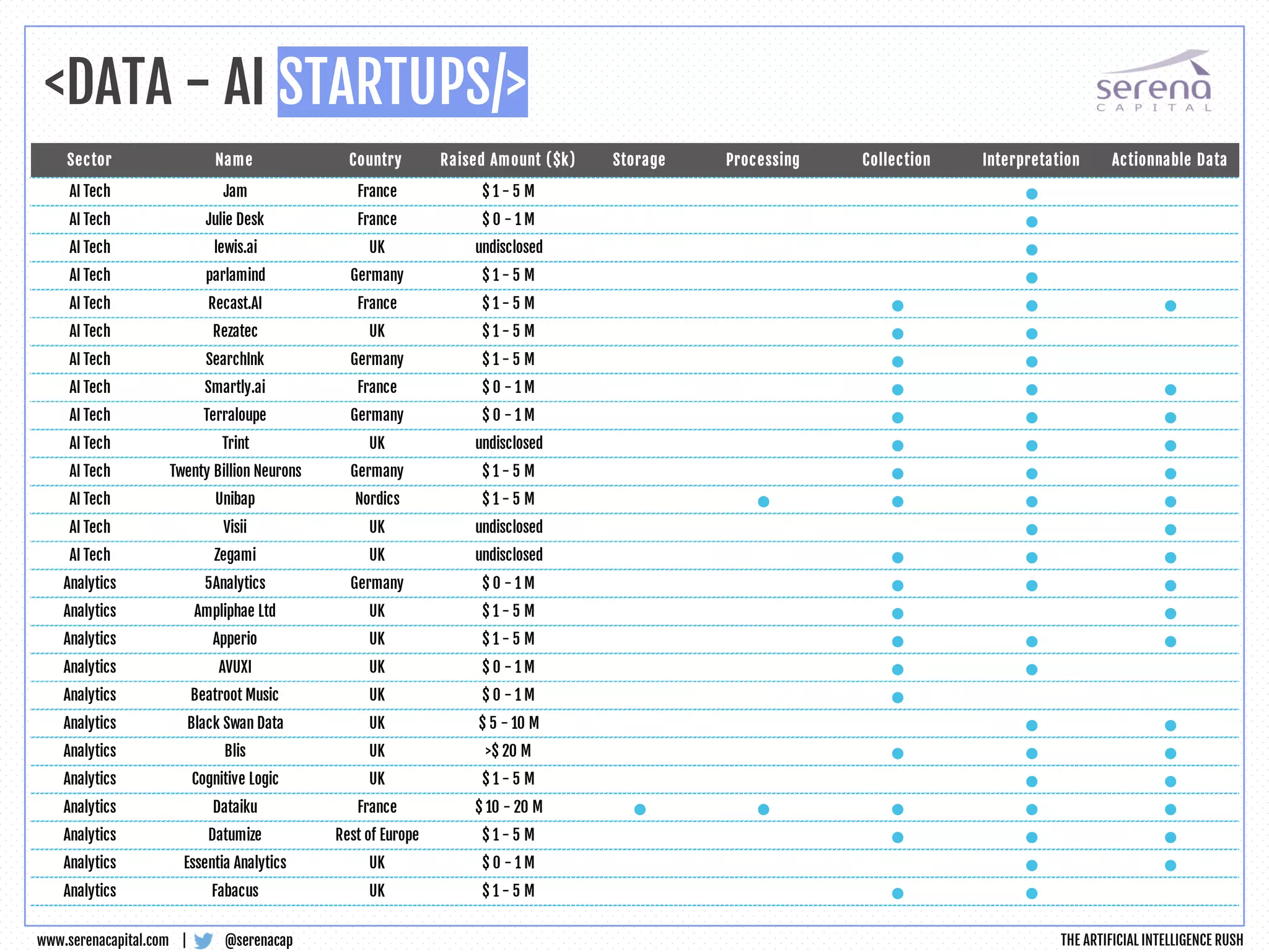 <DATA - AI STARTUPS/>
@serenacapwww.serenacapital.com |
Sector Name Country Raised Amount ($k) Storage Processing Collection Interpretation Actionnable Data
AI Tech Jam France $ 1 - 5 M •
AI Tech Julie Desk France $ 0 - 1 M •
AI Tech lewis.ai UK undisclosed •
AI Tech parlamind Germany $ 1 - 5 M •
AI Tech Recast.AI France $ 1 - 5 M • • •
AI Tech Rezatec UK $ 1 - 5 M • •
AI Tech SearchInk Germany $ 1 - 5 M • •
AI Tech Smartly.ai France $ 0 - 1 M • • •
AI Tech Terraloupe Germany $ 0 - 1 M • • •
AI Tech Trint UK undisclosed • • •
AI Tech Twenty Billion Neurons Germany $ 1 - 5 M • • •
AI Tech Unibap Nordics $ 1 - 5 M • • • •
AI Tech Visii UK undisclosed • •
AI Tech Zegami UK undisclosed • • •
Analytics 5Analytics Germany $ 0 - 1 M • • •
Analytics Ampliphae Ltd UK $ 1 - 5 M • •
Analytics Apperio UK $ 1 - 5 M • • •
Analytics AVUXI UK $ 0 - 1 M • •
Analytics Beatroot Music UK $ 0 - 1 M •
Analytics Black Swan Data UK $ 5 - 10 M • •
Analytics Blis UK >$ 20 M • • •
Analytics Cognitive Logic UK $ 1 - 5 M • •
Analytics Dataiku France $ 10 - 20 M • • • • •
Analytics Datumize Rest of Europe $ 1 - 5 M • • •
Analytics Essentia Analytics UK $ 0 - 1 M • •
Analytics Fabacus UK $ 1 - 5 M • •
THE ARTIFICIAL INTELLIGENCE RUSH
 