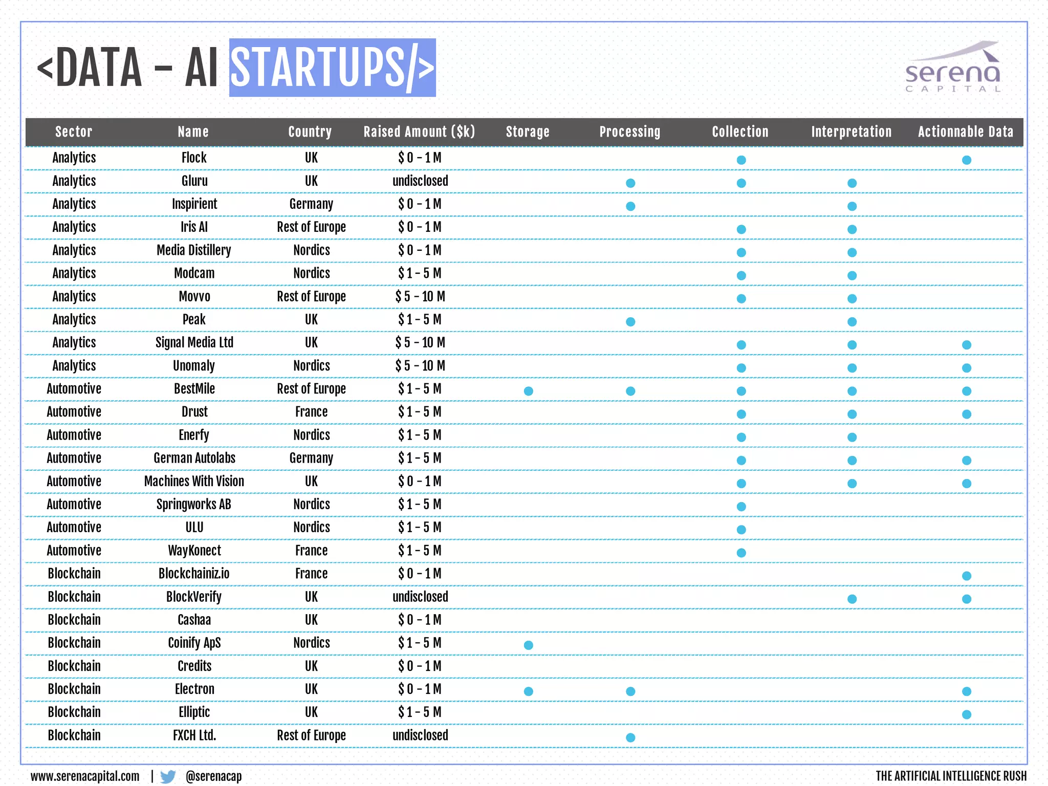 <DATA - AI STARTUPS/>
@serenacapwww.serenacapital.com |
Sector Name Country Raised Amount ($k) Storage Processing Collection Interpretation Actionnable Data
Analytics Flock UK $ 0 - 1 M • •
Analytics Gluru UK undisclosed • • •
Analytics Inspirient Germany $ 0 - 1 M • •
Analytics Iris AI Rest of Europe $ 0 - 1 M • •
Analytics Media Distillery Nordics $ 0 - 1 M • •
Analytics Modcam Nordics $ 1 - 5 M • •
Analytics Movvo Rest of Europe $ 5 - 10 M • •
Analytics Peak UK $ 1 - 5 M • •
Analytics Signal Media Ltd UK $ 5 - 10 M • • •
Analytics Unomaly Nordics $ 5 - 10 M • • •
Automotive BestMile Rest of Europe $ 1 - 5 M • • • • •
Automotive Drust France $ 1 - 5 M • • •
Automotive Enerfy Nordics $ 1 - 5 M • •
Automotive German Autolabs Germany $ 1 - 5 M • • •
Automotive Machines With Vision UK $ 0 - 1 M • • •
Automotive Springworks AB Nordics $ 1 - 5 M •
Automotive ULU Nordics $ 1 - 5 M •
Automotive WayKonect France $ 1 - 5 M •
Blockchain Blockchainiz.io France $ 0 - 1 M •
Blockchain BlockVerify UK undisclosed • •
Blockchain Cashaa UK $ 0 - 1 M
Blockchain Coinify ApS Nordics $ 1 - 5 M •
Blockchain Credits UK $ 0 - 1 M
Blockchain Electron UK $ 0 - 1 M • • •
Blockchain Elliptic UK $ 1 - 5 M •
Blockchain FXCH Ltd. Rest of Europe undisclosed •
THE ARTIFICIAL INTELLIGENCE RUSH
 