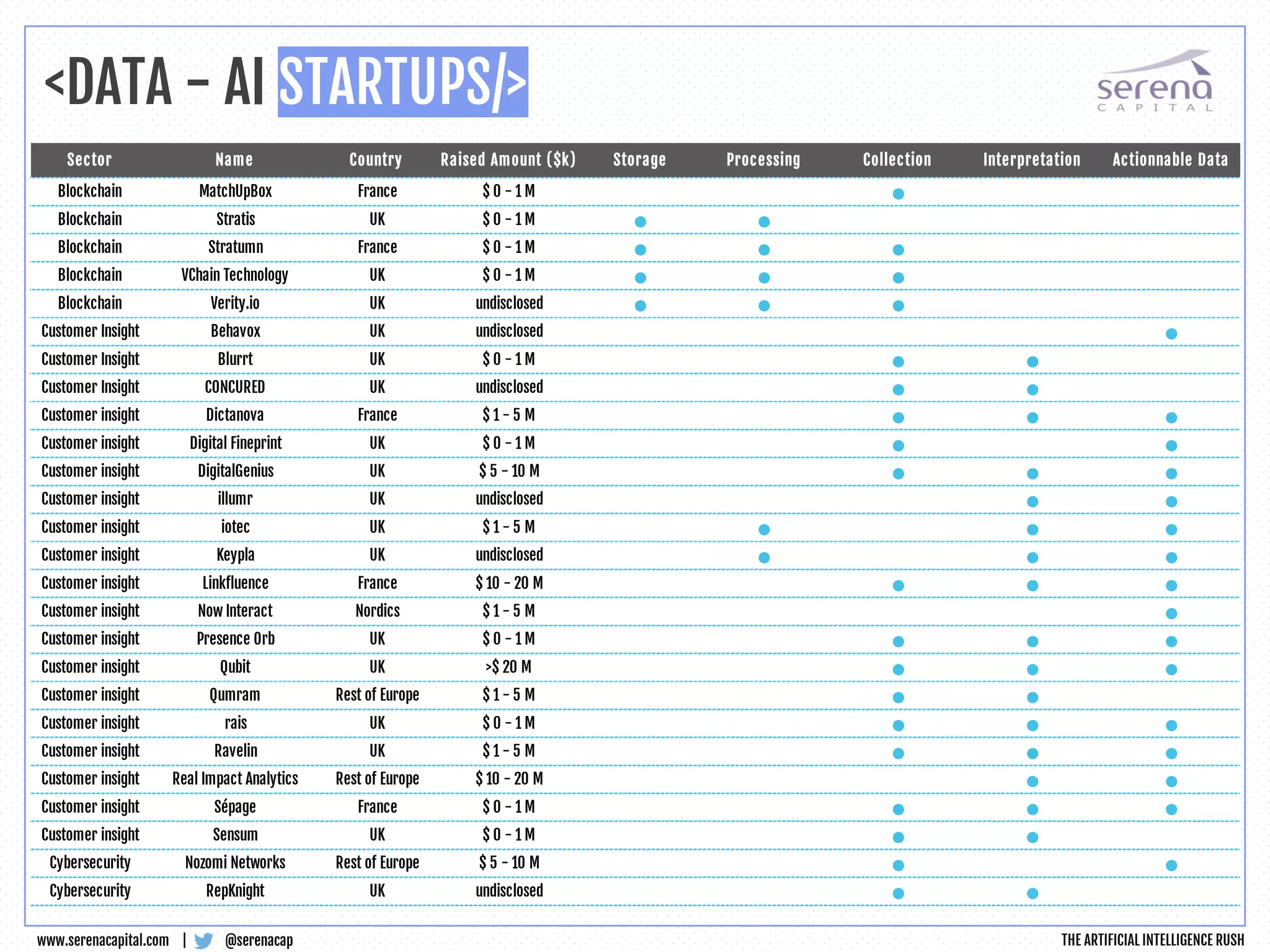 <DATA - AI STARTUPS/>
@serenacapwww.serenacapital.com |
Sector Name Country Raised Amount ($k) Storage Processing Collection Interpretation Actionnable Data
Blockchain MatchUpBox France $ 0 - 1 M •
Blockchain Stratis UK $ 0 - 1 M • •
Blockchain Stratumn France $ 0 - 1 M • • •
Blockchain VChain Technology UK $ 0 - 1 M • • •
Blockchain Verity.io UK undisclosed • • •
Customer Insight Behavox UK undisclosed •
Customer Insight Blurrt UK $ 0 - 1 M • •
Customer Insight CONCURED UK undisclosed • •
Customer insight Dictanova France $ 1 - 5 M • • •
Customer insight Digital Fineprint UK $ 0 - 1 M • •
Customer insight DigitalGenius UK $ 5 - 10 M • • •
Customer insight illumr UK undisclosed • •
Customer insight iotec UK $ 1 - 5 M • • •
Customer insight Keypla UK undisclosed • • •
Customer insight Linkfluence France $ 10 - 20 M • • •
Customer insight Now Interact Nordics $ 1 - 5 M •
Customer insight Presence Orb UK $ 0 - 1 M • • •
Customer insight Qubit UK >$ 20 M • • •
Customer insight Qumram Rest of Europe $ 1 - 5 M • •
Customer insight rais UK $ 0 - 1 M • • •
Customer insight Ravelin UK $ 1 - 5 M • • •
Customer insight Real Impact Analytics Rest of Europe $ 10 - 20 M • •
Customer insight Sépage France $ 0 - 1 M • • •
Customer insight Sensum UK $ 0 - 1 M • •
Cybersecurity Nozomi Networks Rest of Europe $ 5 - 10 M • •
Cybersecurity RepKnight UK undisclosed • •
THE ARTIFICIAL INTELLIGENCE RUSH
 