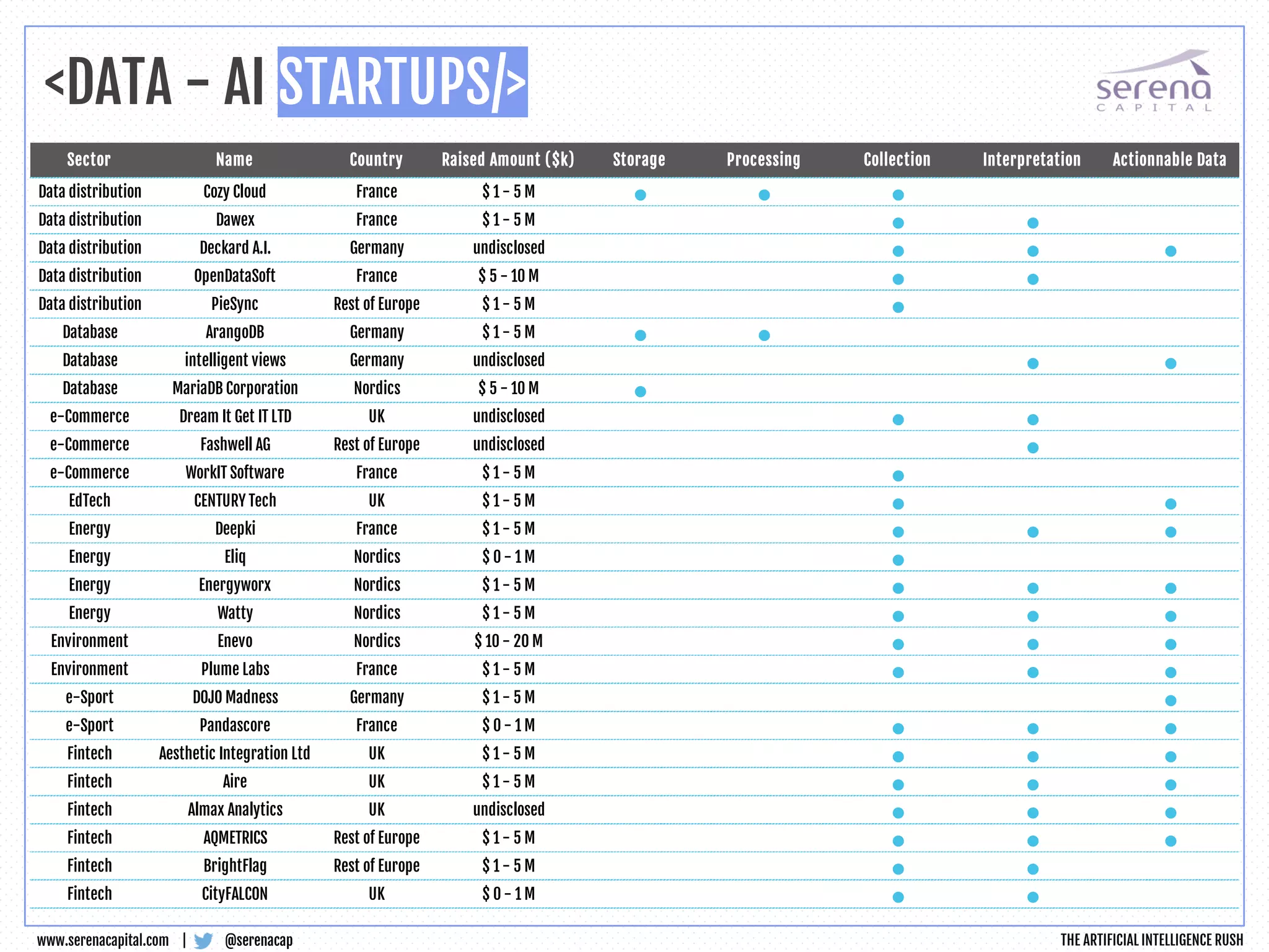 <DATA - AI STARTUPS/>
@serenacapwww.serenacapital.com | THE ARTIFICIAL INTELLIGENCE RUSH
Sector Name Country Raised Amount ($k) Storage Processing Collection Interpretation Actionnable Data
Data distribution Cozy Cloud France $ 1 - 5 M • • •
Data distribution Dawex France $ 1 - 5 M • •
Data distribution Deckard A.I. Germany undisclosed • • •
Data distribution OpenDataSoft France $ 5 - 10 M • •
Data distribution PieSync Rest of Europe $ 1 - 5 M •
Database ArangoDB Germany $ 1 - 5 M • •
Database intelligent views Germany undisclosed • •
Database MariaDB Corporation Nordics $ 5 - 10 M •
e-Commerce Dream It Get IT LTD UK undisclosed • •
e-Commerce Fashwell AG Rest of Europe undisclosed •
e-Commerce WorkIT Software France $ 1 - 5 M •
EdTech CENTURY Tech UK $ 1 - 5 M • •
Energy Deepki France $ 1 - 5 M • • •
Energy Eliq Nordics $ 0 - 1 M •
Energy Energyworx Nordics $ 1 - 5 M • • •
Energy Watty Nordics $ 1 - 5 M • • •
Environment Enevo Nordics $ 10 - 20 M • • •
Environment Plume Labs France $ 1 - 5 M • • •
e-Sport DOJO Madness Germany $ 1 - 5 M •
e-Sport Pandascore France $ 0 - 1 M • • •
Fintech Aesthetic Integration Ltd UK $ 1 - 5 M • • •
Fintech Aire UK $ 1 - 5 M • • •
Fintech Almax Analytics UK undisclosed • • •
Fintech AQMETRICS Rest of Europe $ 1 - 5 M • • •
Fintech BrightFlag Rest of Europe $ 1 - 5 M • •
Fintech CityFALCON UK $ 0 - 1 M • •
 