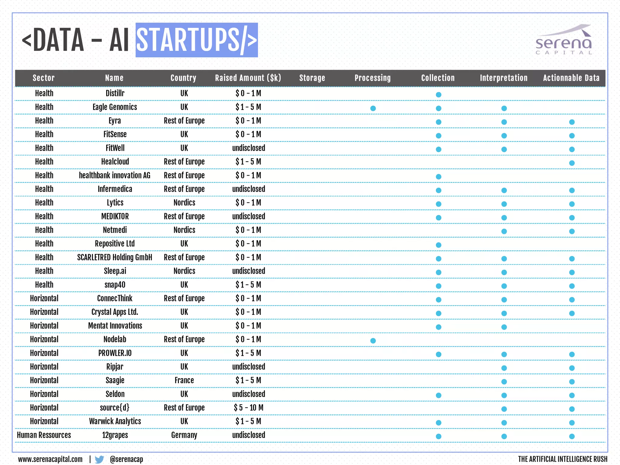 <DATA - AI STARTUPS/>
@serenacapwww.serenacapital.com |
Sector Name Country Raised Amount ($k) Storage Processing Collection Interpretation Actionnable Data
Health Distillr UK $ 0 - 1 M •
Health Eagle Genomics UK $ 1 - 5 M • • •
Health Eyra Rest of Europe $ 0 - 1 M • • •
Health FitSense UK $ 0 - 1 M • • •
Health FitWell UK undisclosed • • •
Health Healcloud Rest of Europe $ 1 - 5 M •
Health healthbank innovation AG Rest of Europe $ 0 - 1 M •
Health Infermedica Rest of Europe undisclosed • • •
Health Lytics Nordics $ 0 - 1 M • • •
Health MEDIKTOR Rest of Europe undisclosed • • •
Health Netmedi Nordics $ 0 - 1 M • •
Health Repositive Ltd UK $ 0 - 1 M •
Health SCARLETRED Holding GmbH Rest of Europe $ 0 - 1 M • • •
Health Sleep.ai Nordics undisclosed • • •
Health snap40 UK $ 1 - 5 M • • •
Horizontal ConnecThink Rest of Europe $ 0 - 1 M • • •
Horizontal Crystal Apps Ltd. UK $ 0 - 1 M • • •
Horizontal Mentat Innovations UK $ 0 - 1 M • •
Horizontal Nodelab Rest of Europe $ 0 - 1 M •
Horizontal PROWLER.IO UK $ 1 - 5 M • • •
Horizontal Ripjar UK undisclosed • •
Horizontal Saagie France $ 1 - 5 M • •
Horizontal Seldon UK undisclosed • • •
Horizontal source{d} Rest of Europe $ 5 - 10 M • •
Horizontal Warwick Analytics UK $ 1 - 5 M • • •
Human Ressources 12grapes Germany undisclosed • • •
THE ARTIFICIAL INTELLIGENCE RUSH
 