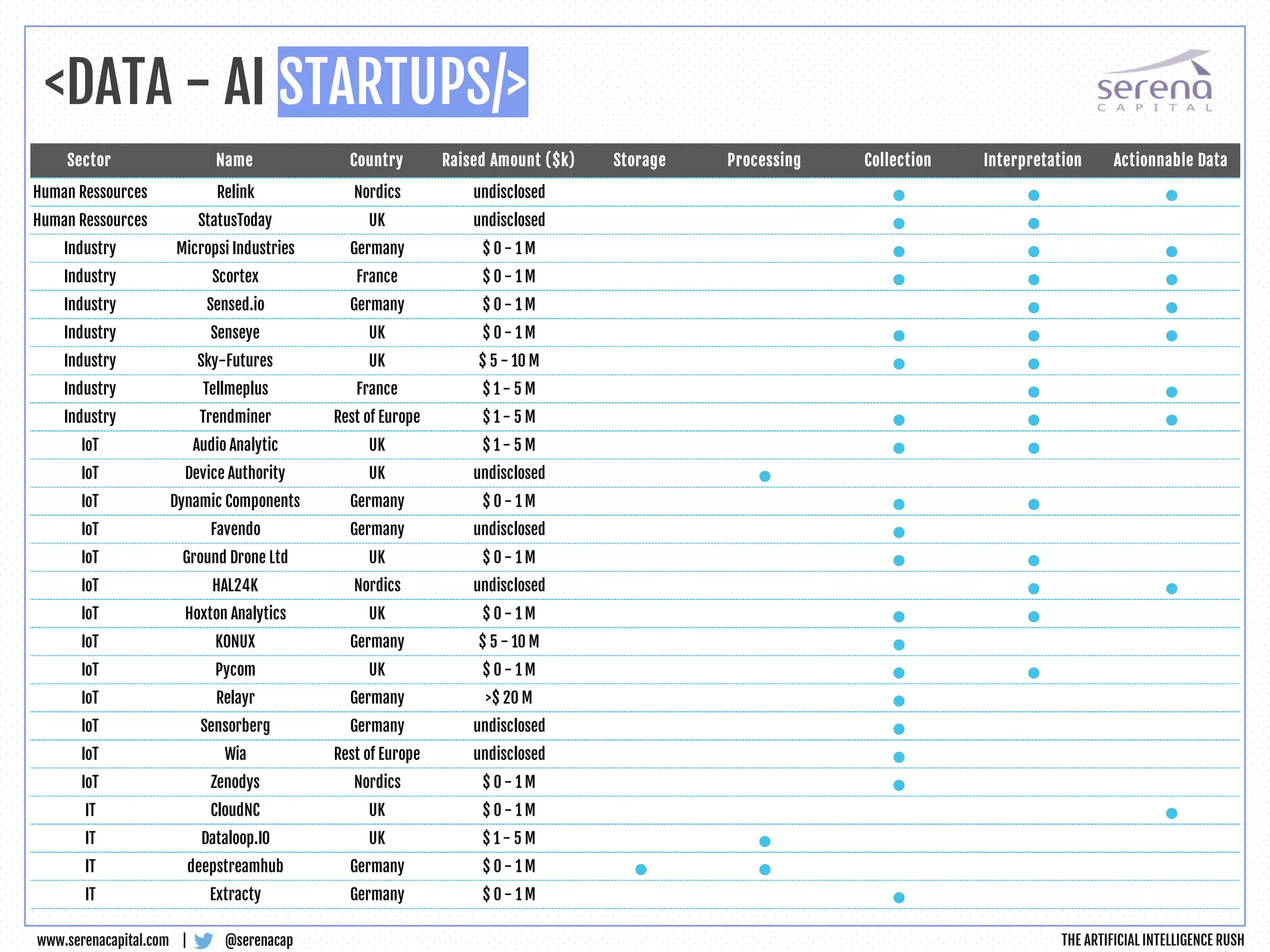 <DATA - AI STARTUPS/>
@serenacapwww.serenacapital.com | THE ARTIFICIAL INTELLIGENCE RUSH
Sector Name Country Raised Amount ($k) Storage Processing Collection Interpretation Actionnable Data
Human Ressources Relink Nordics undisclosed • • •
Human Ressources StatusToday UK undisclosed • •
Industry Micropsi Industries Germany $ 0 - 1 M • • •
Industry Scortex France $ 0 - 1 M • • •
Industry Sensed.io Germany $ 0 - 1 M • •
Industry Senseye UK $ 0 - 1 M • • •
Industry Sky-Futures UK $ 5 - 10 M • •
Industry Tellmeplus France $ 1 - 5 M • •
Industry Trendminer Rest of Europe $ 1 - 5 M • • •
IoT Audio Analytic UK $ 1 - 5 M • •
IoT Device Authority UK undisclosed •
IoT Dynamic Components Germany $ 0 - 1 M • •
IoT Favendo Germany undisclosed •
IoT Ground Drone Ltd UK $ 0 - 1 M • •
IoT HAL24K Nordics undisclosed • •
IoT Hoxton Analytics UK $ 0 - 1 M • •
IoT KONUX Germany $ 5 - 10 M •
IoT Pycom UK $ 0 - 1 M • •
IoT Relayr Germany >$ 20 M •
IoT Sensorberg Germany undisclosed •
IoT Wia Rest of Europe undisclosed •
IoT Zenodys Nordics $ 0 - 1 M •
IT CloudNC UK $ 0 - 1 M •
IT Dataloop.IO UK $ 1 - 5 M •
IT deepstreamhub Germany $ 0 - 1 M • •
IT Extracty Germany $ 0 - 1 M •
 