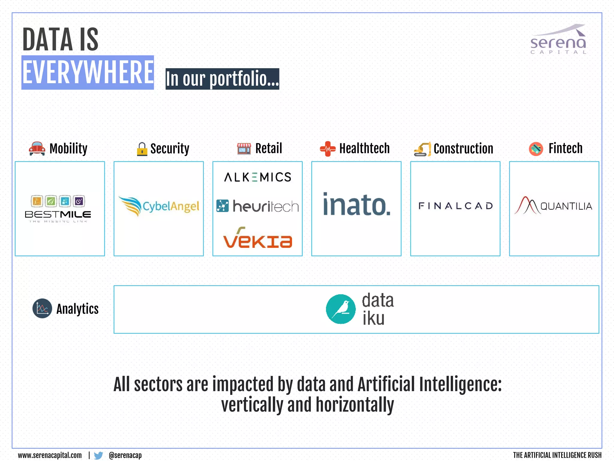 Mobility Security Retail
Analytics
Construction FintechHealthtech
In our portfolio…
All sectors are impacted by data and Artificial Intelligence:
vertically and horizontally
@serenacapwww.serenacapital.com |
DATA IS
EVERYWHERE
THE ARTIFICIAL INTELLIGENCE RUSH
 