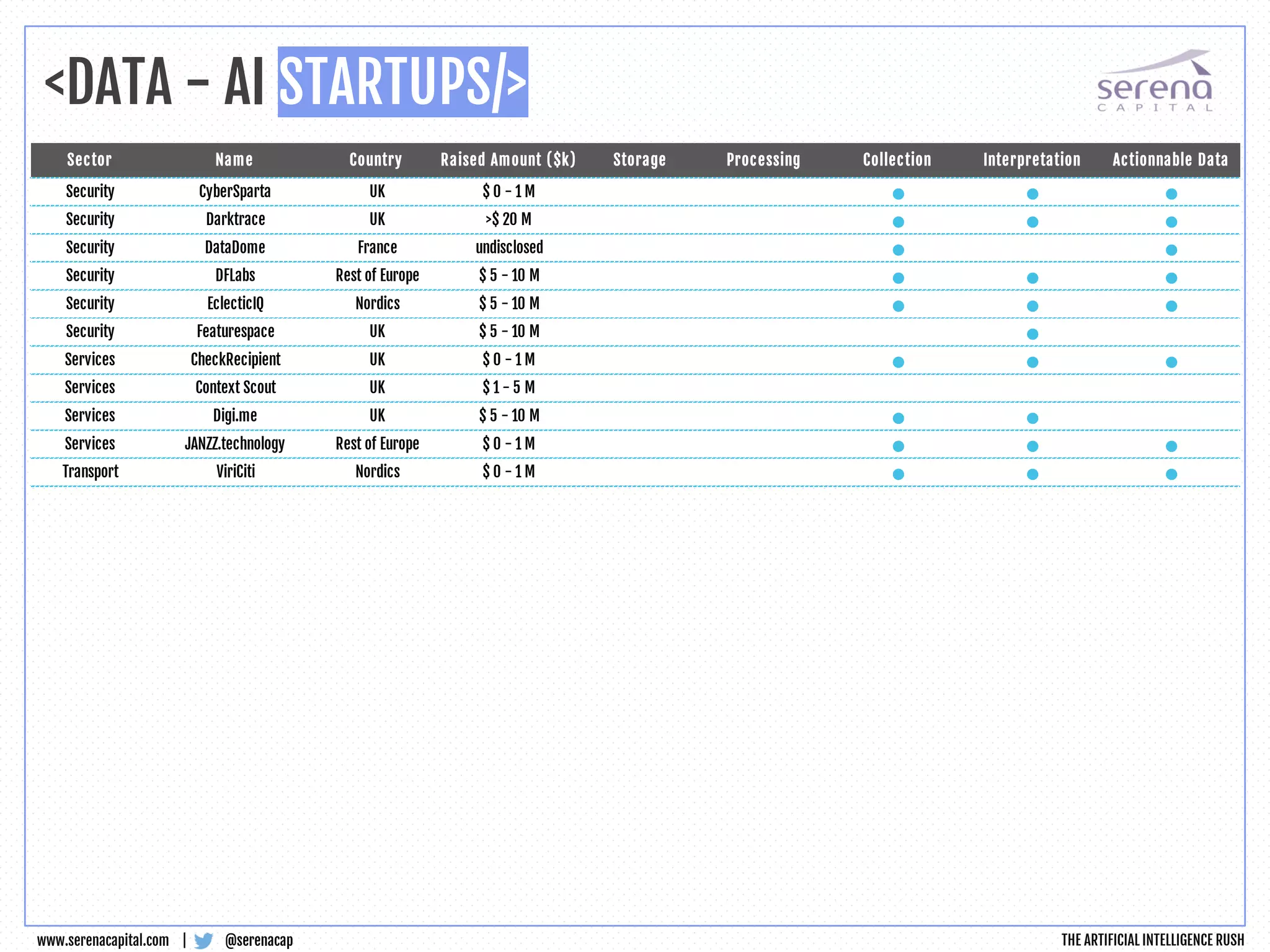 <DATA - AI STARTUPS/>
@serenacapwww.serenacapital.com |
Sector Name Country Raised Amount ($k) Storage Processing Collection Interpretation Actionnable Data
Security CyberSparta UK $ 0 - 1 M • • •
Security Darktrace UK >$ 20 M • • •
Security DataDome France undisclosed • •
Security DFLabs Rest of Europe $ 5 - 10 M • • •
Security EclecticIQ Nordics $ 5 - 10 M • • •
Security Featurespace UK $ 5 - 10 M •
Services CheckRecipient UK $ 0 - 1 M • • •
Services Context Scout UK $ 1 - 5 M
Services Digi.me UK $ 5 - 10 M • •
Services JANZZ.technology Rest of Europe $ 0 - 1 M • • •
Transport ViriCiti Nordics $ 0 - 1 M • • •
THE ARTIFICIAL INTELLIGENCE RUSH
 