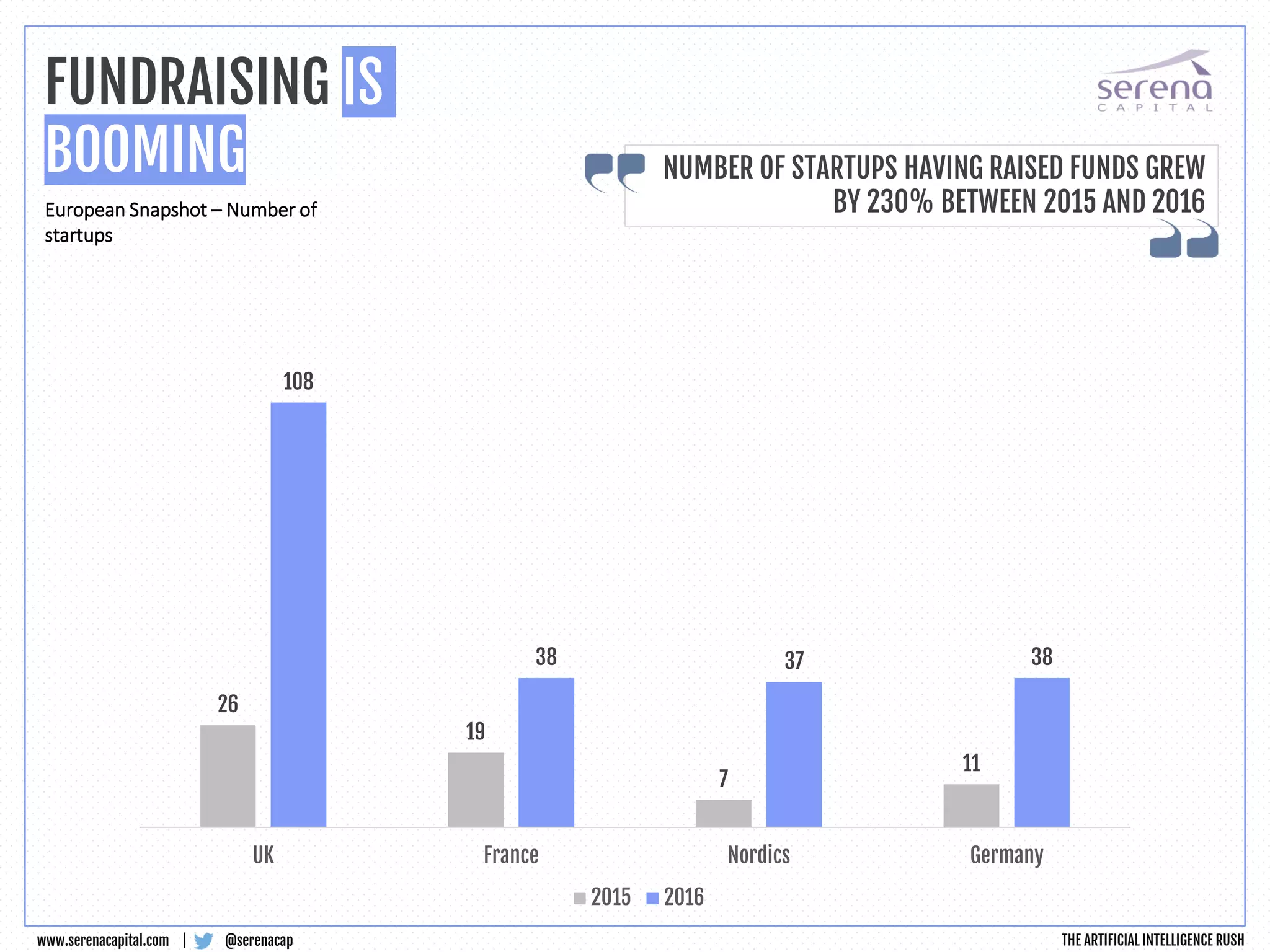 @serenacapwww.serenacapital.com |
FUNDRAISING IS
BOOMING
European Snapshot – Number of
startups
26
19
7
11
108
38 37 38
UK France Nordics Germany
2015 2016
NUMBER OF STARTUPS HAVING RAISED FUNDS GREW
BY 230% BETWEEN 2015 AND 2016
THE ARTIFICIAL INTELLIGENCE RUSH
 