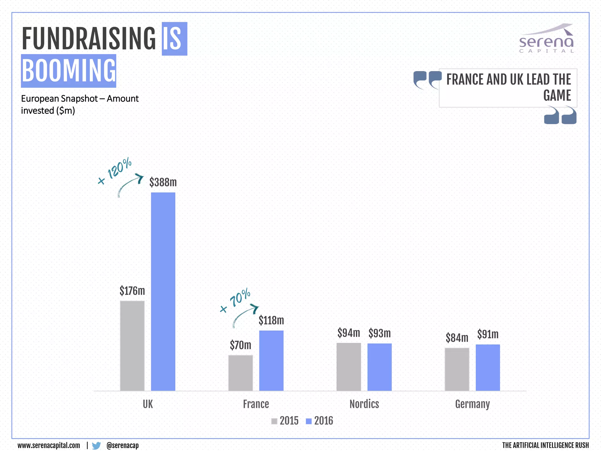 $176m
$70m
$94m $84m
$388m
$118m
$93m $91m
UK France Nordics Germany
2015 2016
@serenacapwww.serenacapital.com |
FUNDRAISING IS
BOOMING
European Snapshot – Amount
invested ($m)
FRANCE AND UK LEAD THE
GAME
THE ARTIFICIAL INTELLIGENCE RUSH
 