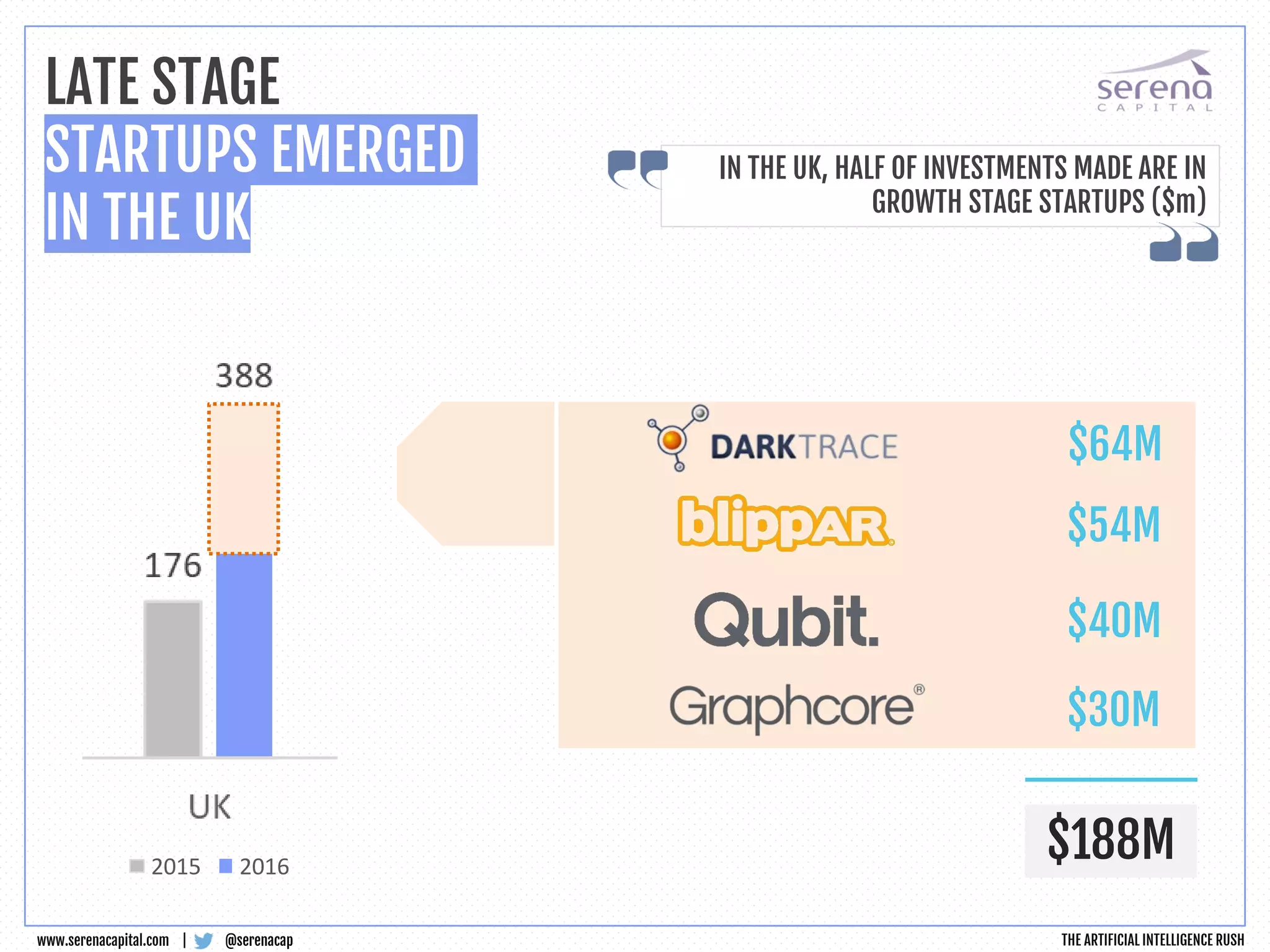 @serenacapwww.serenacapital.com |
LATE STAGE
STARTUPS EMERGED
IN THE UK
IN THE UK, HALF OF INVESTMENTS MADE ARE IN
GROWTH STAGE STARTUPS ($m)
$64M
$54M
$40M
$30M
$188M
70
94 84
88
118
93 91
France Nordics Germany
2015 2016
THE ARTIFICIAL INTELLIGENCE RUSH
 