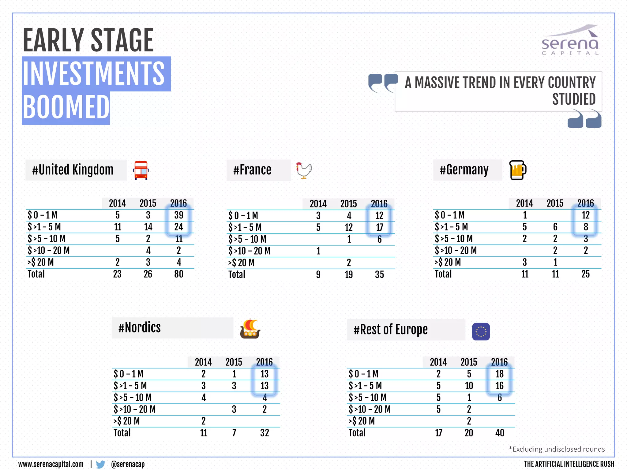 2014 2015 2016
$ 0 - 1 M 2 5 18
$ >1 - 5 M 5 10 16
$ >5 - 10 M 5 1 6
$ >10 - 20 M 5 2
>$ 20 M 2
Total 17 20 40
2014 2015 2016
$ 0 - 1 M 2 1 13
$ >1 - 5 M 3 3 13
$ >5 - 10 M 4 4
$ >10 - 20 M 3 2
>$ 20 M 2
Total 11 7 32
#Nordics #Rest of Europe
2014 2015 2016
$ 0 - 1 M 1 12
$ >1 - 5 M 5 6 8
$ >5 - 10 M 2 2 3
$ >10 - 20 M 2 2
>$ 20 M 3 1
Total 11 11 25
2014 2015 2016
$ 0 - 1 M 3 4 12
$ >1 - 5 M 5 12 17
$ >5 - 10 M 1 6
$ >10 - 20 M 1
>$ 20 M 2
Total 9 19 35
2014 2015 2016
$ 0 - 1 M 5 3 39
$ >1 - 5 M 11 14 24
$ >5 - 10 M 5 2 11
$ >10 - 20 M 4 2
>$ 20 M 2 3 4
Total 23 26 80
#France#United Kingdom #Germany
@serenacapwww.serenacapital.com |
EARLY STAGE
INVESTMENTS
BOOMED
A MASSIVE TREND IN EVERY COUNTRY
STUDIED
*Excluding undisclosed rounds
THE ARTIFICIAL INTELLIGENCE RUSH
 
