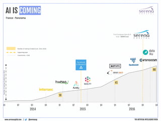 18
41
66
Q1 Q2 Q3 Q4 Q1 Q2 Q3 Q4 Q1 Q2 Q3 Q4
AI IS COMING
2014 2015 2016
First European Data & AI
fund - 80M€ fund
Numberofstartupsfundedsince2014
Number of startups funded (cum. Since 2014)
Supporting layer
Investments > 5m€
France - Panorama
@serenacapwww.serenacapital.com | THE ARTIFICIAL INTELLIGENCE RUSH
 