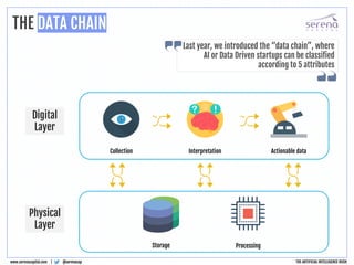 Collection Interpretation Actionable data
Storage Processing
Digital
Layer
Physical
Layer
THE DATA CHAIN
@serenacapwww.serenacapital.com |
Last year, we introduced the “data chain”, where
AI or Data Driven startups can be classified
according to 5 attributes
THE ARTIFICIAL INTELLIGENCE RUSH
 
