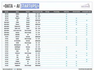 <DATA - AI STARTUPS/>
@serenacapwww.serenacapital.com |
Sector Name Country Raised Amount ($k) Storage Processing Collection Interpretation Actionnable Data
Ad Tech Cablato UK $ 0 - 1 M • •
Ad Tech Ogury UK $ 10 - 20 M •
Ad Tech Realytics France $ 0 - 1 M • •
Ad Tech TVTY France undisclosed • • •
Agriculture 30MHz Nordics $ 0 - 1 M • •
Agriculture Birds.ai Nordics undisclosed • • •
Agriculture Connecterra Nordics $ 1 - 5 M • •
Agriculture Delair-Tech France $ 10 - 20 M • • •
Agriculture ec2ce easy to see Rest of Europe $ 0 - 1 M • • •
Agriculture Gamaya Rest of Europe $ 1 - 5 M • • •
Agriculture KisanHub UK $ 0 - 1 M •
AI Tech Aaron.ai Germany undisclosed • •
AI Tech Anyline Rest of Europe $ 1 - 5 M • • •
AI Tech AX-Semantics Germany undisclosed • •
AI Tech AYLIEN Rest of Europe $ 0 - 1 M • •
AI Tech Bloomsbury AI UK $ 0 - 1 M • •
AI Tech chatShopper Germany $ 0 - 1 M • •
AI Tech Chronocam France $ 10 - 20 M • •
AI Tech Codec UK undisclosed • •
AI Tech Cortical.io Rest of Europe $ 1 - 5 M • •
AI Tech Cyra UK $ 0 - 1 M • • •
AI Tech dixa Nordics $ 0 - 1 M • •
AI Tech e-bot7 Germany $ 0 - 1 M •
AI Tech Echobox UK $ 1 - 5 M • • •
AI Tech Emotech LTD UK $ 5 - 10 M • •
AI Tech Insightness Rest of Europe undisclosed • •
THE ARTIFICIAL INTELLIGENCE RUSH
 