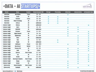 <DATA - AI STARTUPS/>
@serenacapwww.serenacapital.com |
Sector Name Country Raised Amount ($k) Storage Processing Collection Interpretation Actionnable Data
Blockchain MatchUpBox France $ 0 - 1 M •
Blockchain Stratis UK $ 0 - 1 M • •
Blockchain Stratumn France $ 0 - 1 M • • •
Blockchain VChain Technology UK $ 0 - 1 M • • •
Blockchain Verity.io UK undisclosed • • •
Customer Insight Behavox UK undisclosed •
Customer Insight Blurrt UK $ 0 - 1 M • •
Customer Insight CONCURED UK undisclosed • •
Customer insight Dictanova France $ 1 - 5 M • • •
Customer insight Digital Fineprint UK $ 0 - 1 M • •
Customer insight DigitalGenius UK $ 5 - 10 M • • •
Customer insight illumr UK undisclosed • •
Customer insight iotec UK $ 1 - 5 M • • •
Customer insight Keypla UK undisclosed • • •
Customer insight Linkfluence France $ 10 - 20 M • • •
Customer insight Now Interact Nordics $ 1 - 5 M •
Customer insight Presence Orb UK $ 0 - 1 M • • •
Customer insight Qubit UK >$ 20 M • • •
Customer insight Qumram Rest of Europe $ 1 - 5 M • •
Customer insight rais UK $ 0 - 1 M • • •
Customer insight Ravelin UK $ 1 - 5 M • • •
Customer insight Real Impact Analytics Rest of Europe $ 10 - 20 M • •
Customer insight Sépage France $ 0 - 1 M • • •
Customer insight Sensum UK $ 0 - 1 M • •
Cybersecurity Nozomi Networks Rest of Europe $ 5 - 10 M • •
Cybersecurity RepKnight UK undisclosed • •
THE ARTIFICIAL INTELLIGENCE RUSH
 