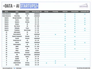 <DATA - AI STARTUPS/>
@serenacapwww.serenacapital.com | THE ARTIFICIAL INTELLIGENCE RUSH
Sector Name Country Raised Amount ($k) Storage Processing Collection Interpretation Actionnable Data
Human Ressources Relink Nordics undisclosed • • •
Human Ressources StatusToday UK undisclosed • •
Industry Micropsi Industries Germany $ 0 - 1 M • • •
Industry Scortex France $ 0 - 1 M • • •
Industry Sensed.io Germany $ 0 - 1 M • •
Industry Senseye UK $ 0 - 1 M • • •
Industry Sky-Futures UK $ 5 - 10 M • •
Industry Tellmeplus France $ 1 - 5 M • •
Industry Trendminer Rest of Europe $ 1 - 5 M • • •
IoT Audio Analytic UK $ 1 - 5 M • •
IoT Device Authority UK undisclosed •
IoT Dynamic Components Germany $ 0 - 1 M • •
IoT Favendo Germany undisclosed •
IoT Ground Drone Ltd UK $ 0 - 1 M • •
IoT HAL24K Nordics undisclosed • •
IoT Hoxton Analytics UK $ 0 - 1 M • •
IoT KONUX Germany $ 5 - 10 M •
IoT Pycom UK $ 0 - 1 M • •
IoT Relayr Germany >$ 20 M •
IoT Sensorberg Germany undisclosed •
IoT Wia Rest of Europe undisclosed •
IoT Zenodys Nordics $ 0 - 1 M •
IT CloudNC UK $ 0 - 1 M •
IT Dataloop.IO UK $ 1 - 5 M •
IT deepstreamhub Germany $ 0 - 1 M • •
IT Extracty Germany $ 0 - 1 M •
 