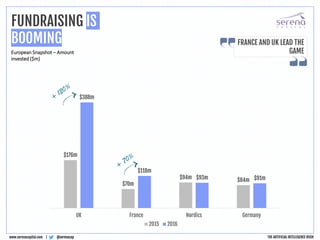$176m
$70m
$94m $84m
$388m
$118m
$93m $91m
UK France Nordics Germany
2015 2016
@serenacapwww.serenacapital.com |
FUNDRAISING IS
BOOMING
European Snapshot – Amount
invested ($m)
FRANCE AND UK LEAD THE
GAME
THE ARTIFICIAL INTELLIGENCE RUSH
 