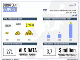 271
2014 2015 2016
$611M
$583M $774M
AI & DATA
*STARTUPS FUNDED*
3,7 $ million
*RAISED ON AVERAGE*
Excluding undisclosed rounds
@serenacapwww.serenacapital.com |
EUROPEAN
SNAPSHOT
TOTAL FUNDRAISING IN EUROPE NUMBER OF FUNDRAINSING ROUNDS IN EUROPE
NUMBER OF STARTUPS FUNDED AVERAGE ROUND SIZE OF STARTUPS FUNDED
71 83
271
2014 2015 2016
+280% OF STARTUPS FINANCED BETWEEN
2014 AND 2016
THE ARTIFICIAL INTELLIGENCE RUSH
 