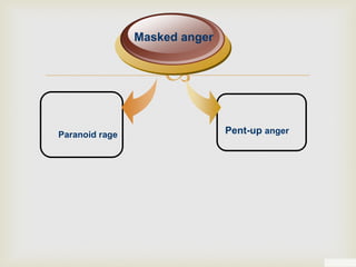 The art of anger management. | PDF