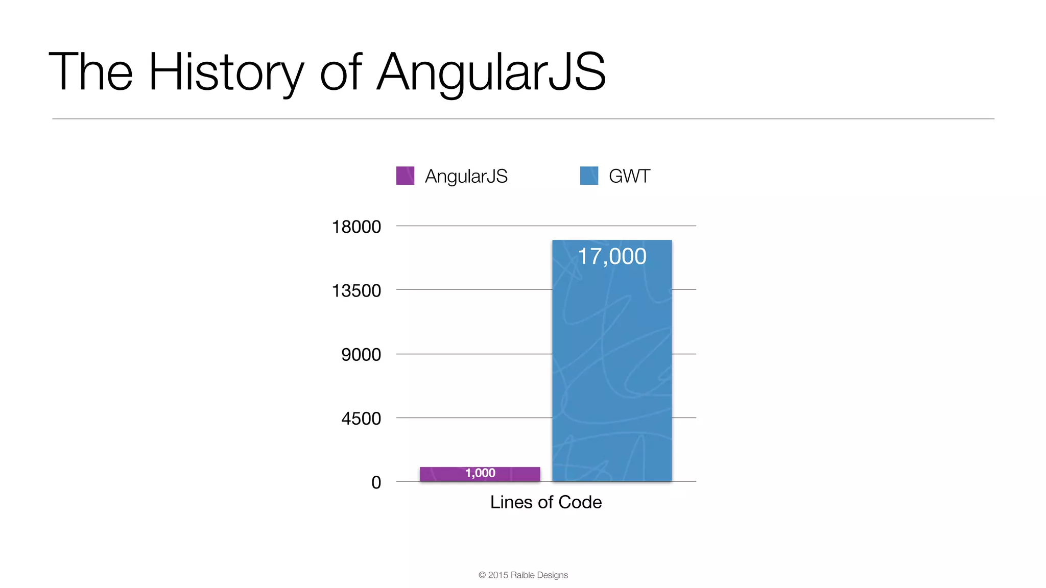 © 2015 Raible Designs The History of AngularJS 0 4500 9000 13500 18000 Lines of Code 17,000 1,000 AngularJS GWT 
