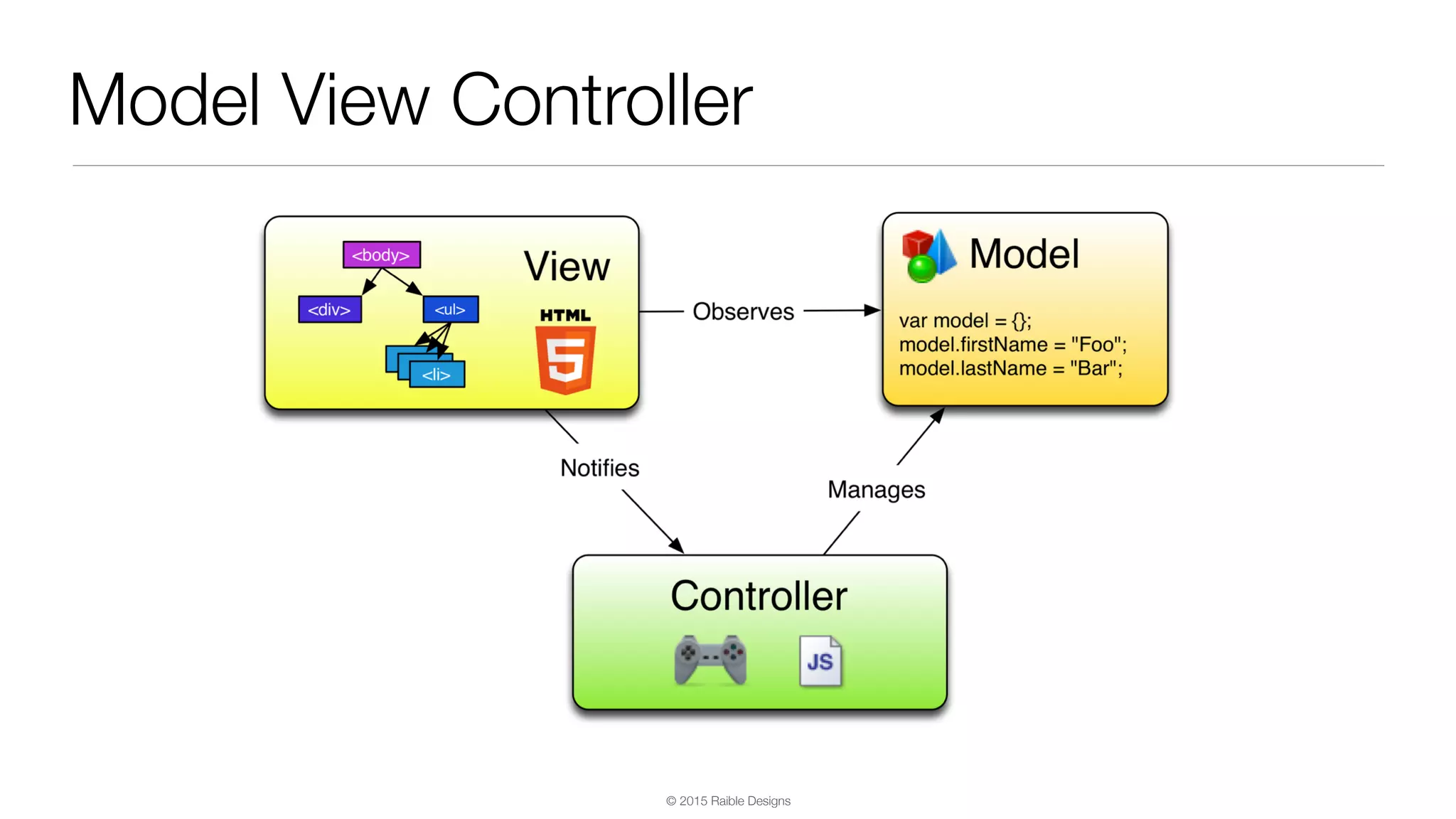 © 2015 Raible Designs Model View Controller 