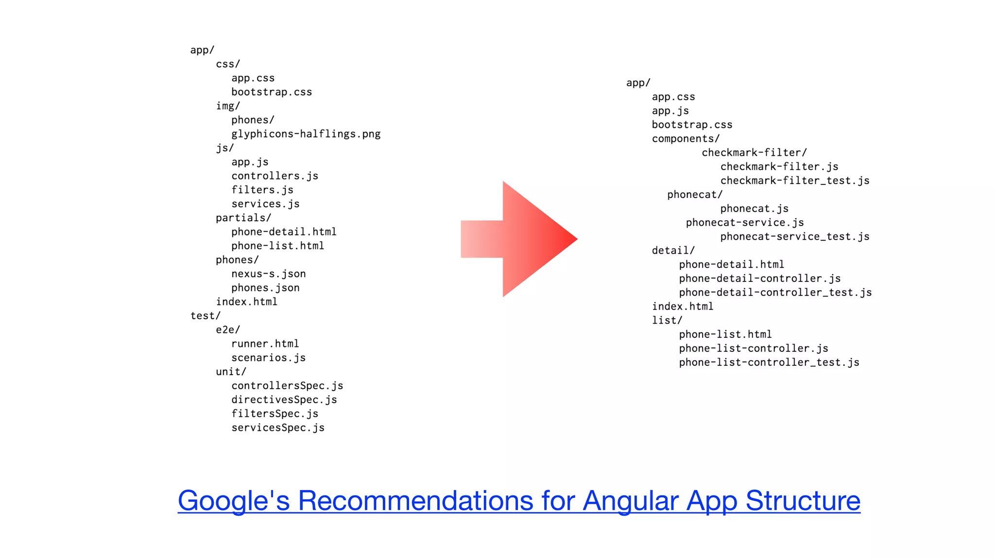 Google's Recommendations for Angular App Structure 
