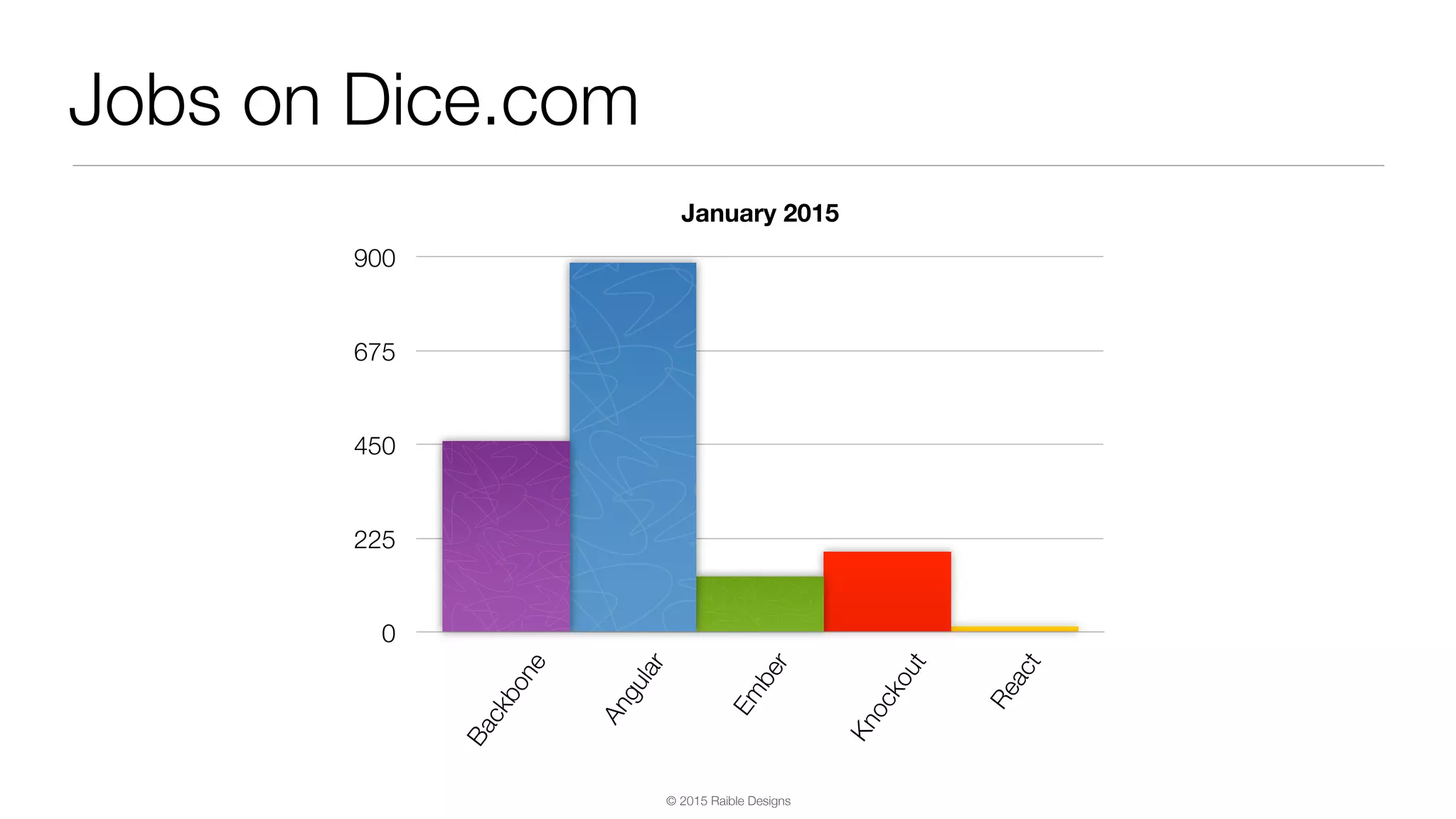 © 2015 Raible Designs Jobs on Dice.com January 2015 0 225 450 675 900 Backbone Angular Em ber Knockout React 