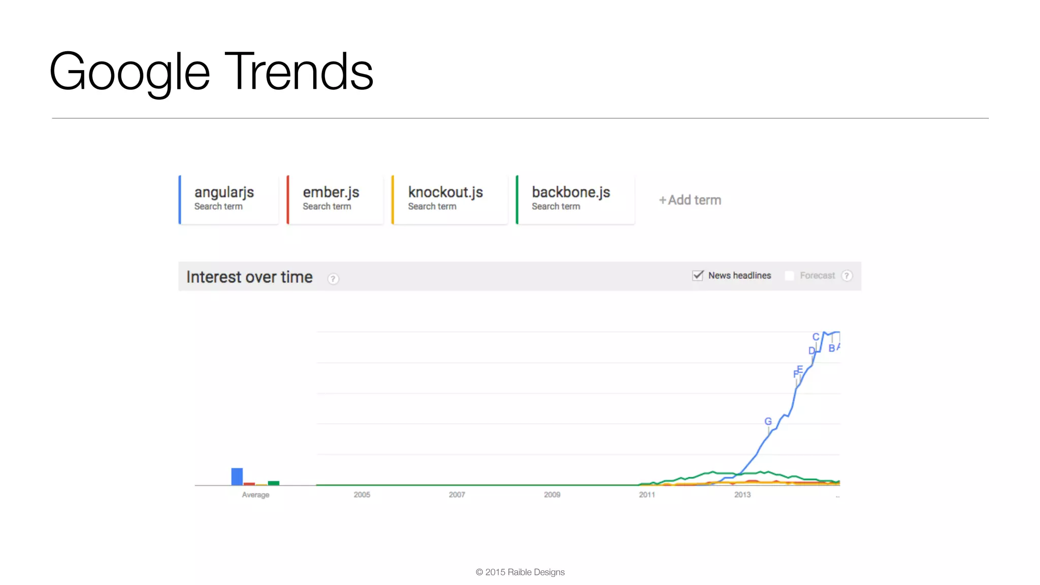 © 2015 Raible Designs Google Trends 