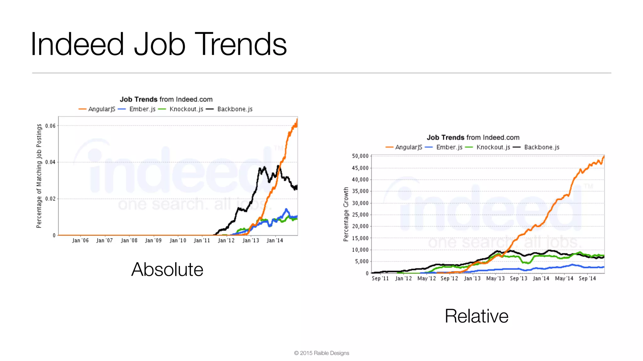 © 2015 Raible Designs Indeed Job Trends Absolute Relative 
