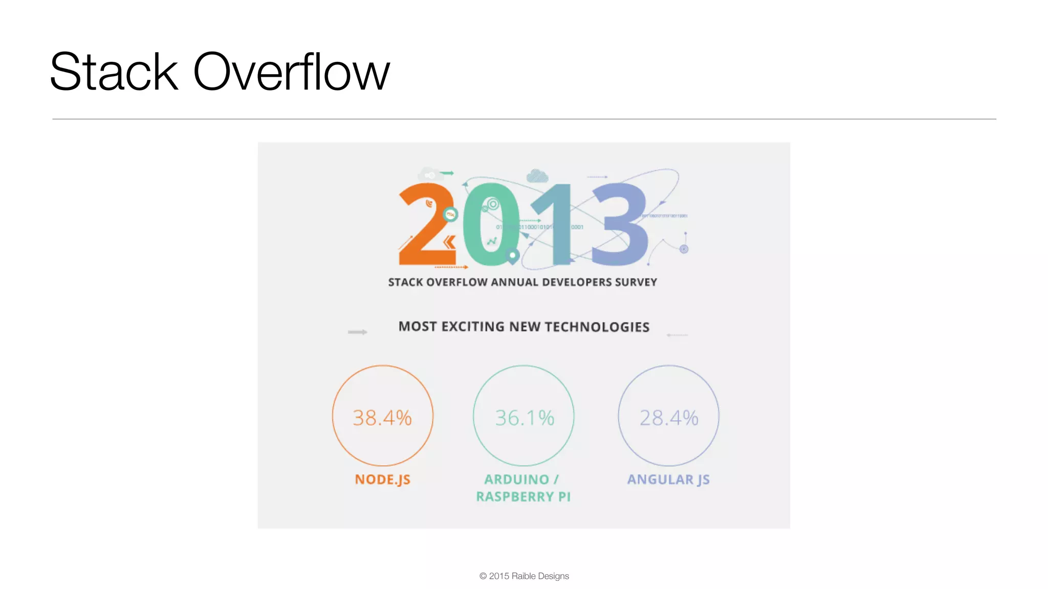 © 2015 Raible Designs Stack Overﬂow 