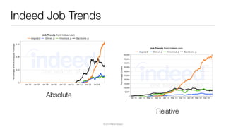 © 2015 Raible Designs
Indeed Job Trends
Absolute
Relative
 