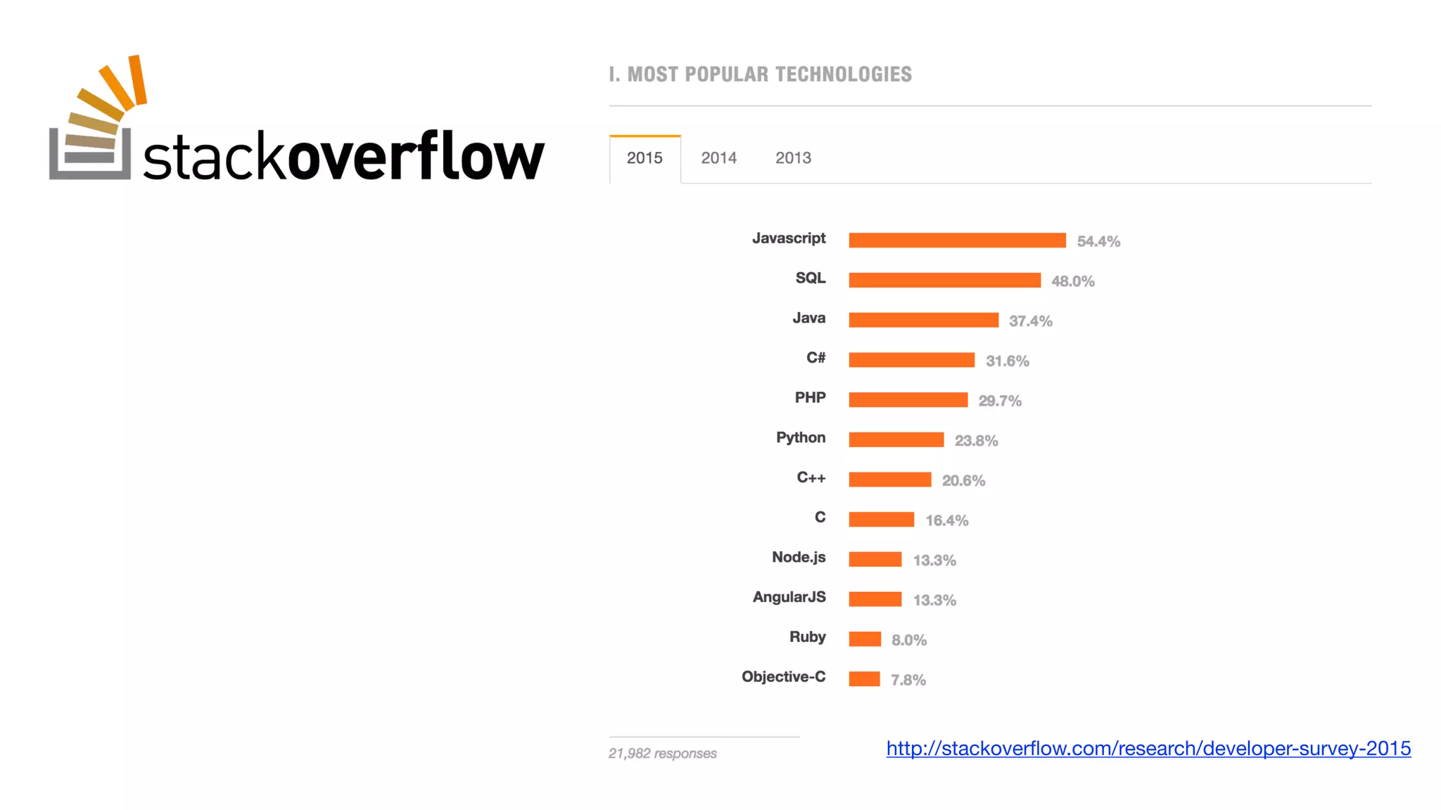 http://stackoverﬂow.com/research/developer-survey-2015
 