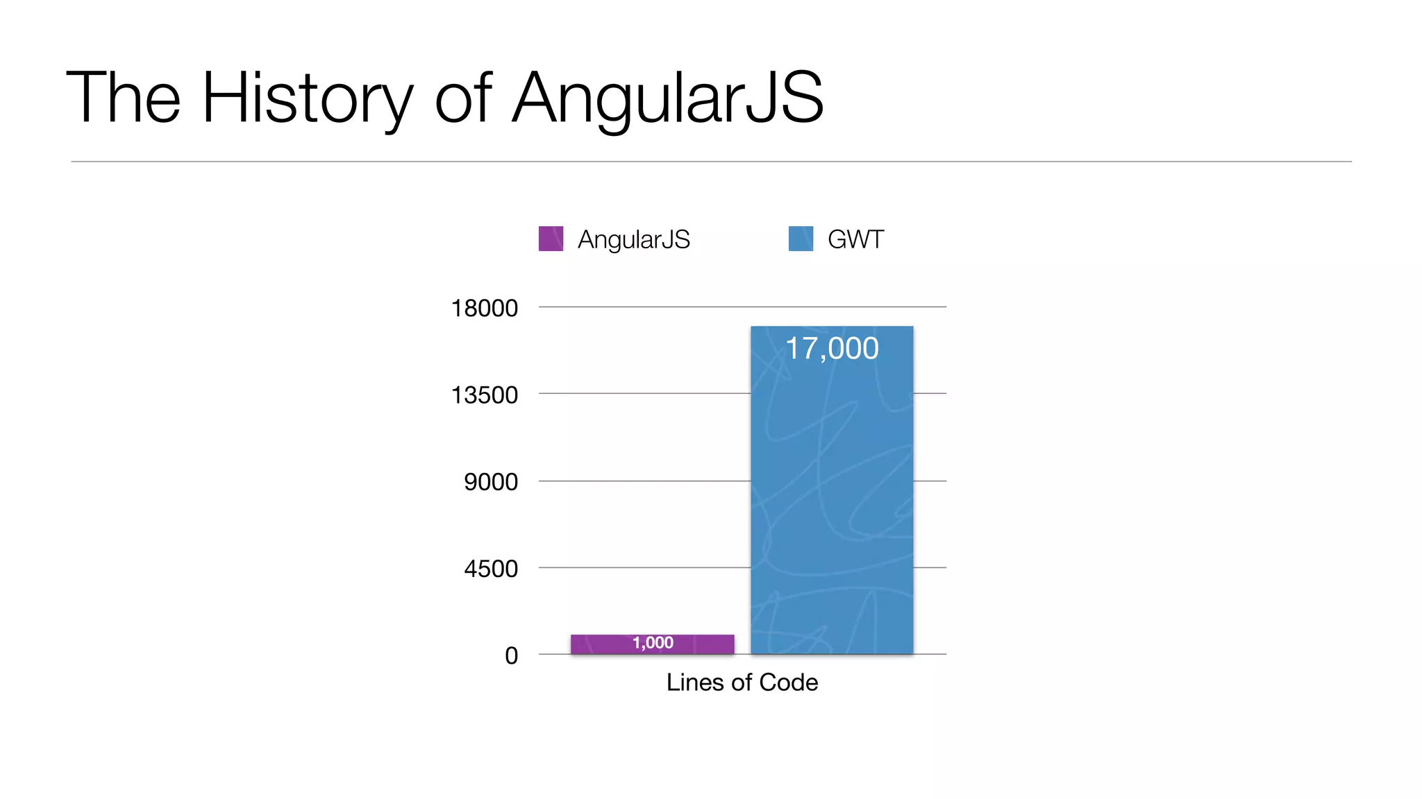 The History of AngularJS
0
4500
9000
13500
18000
Lines of Code
17,000
1,000
AngularJS GWT
 
