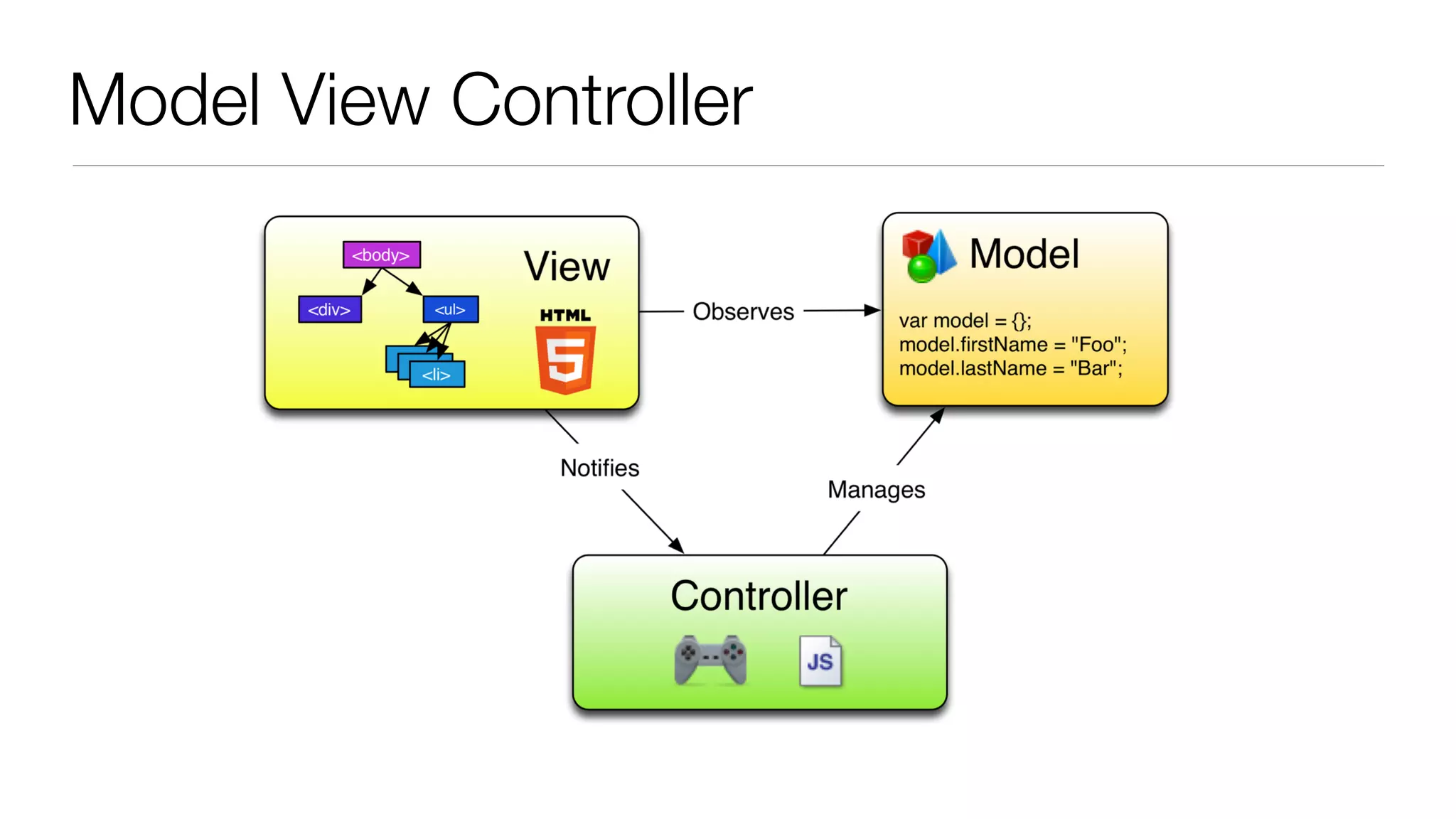 Model View Controller
 
