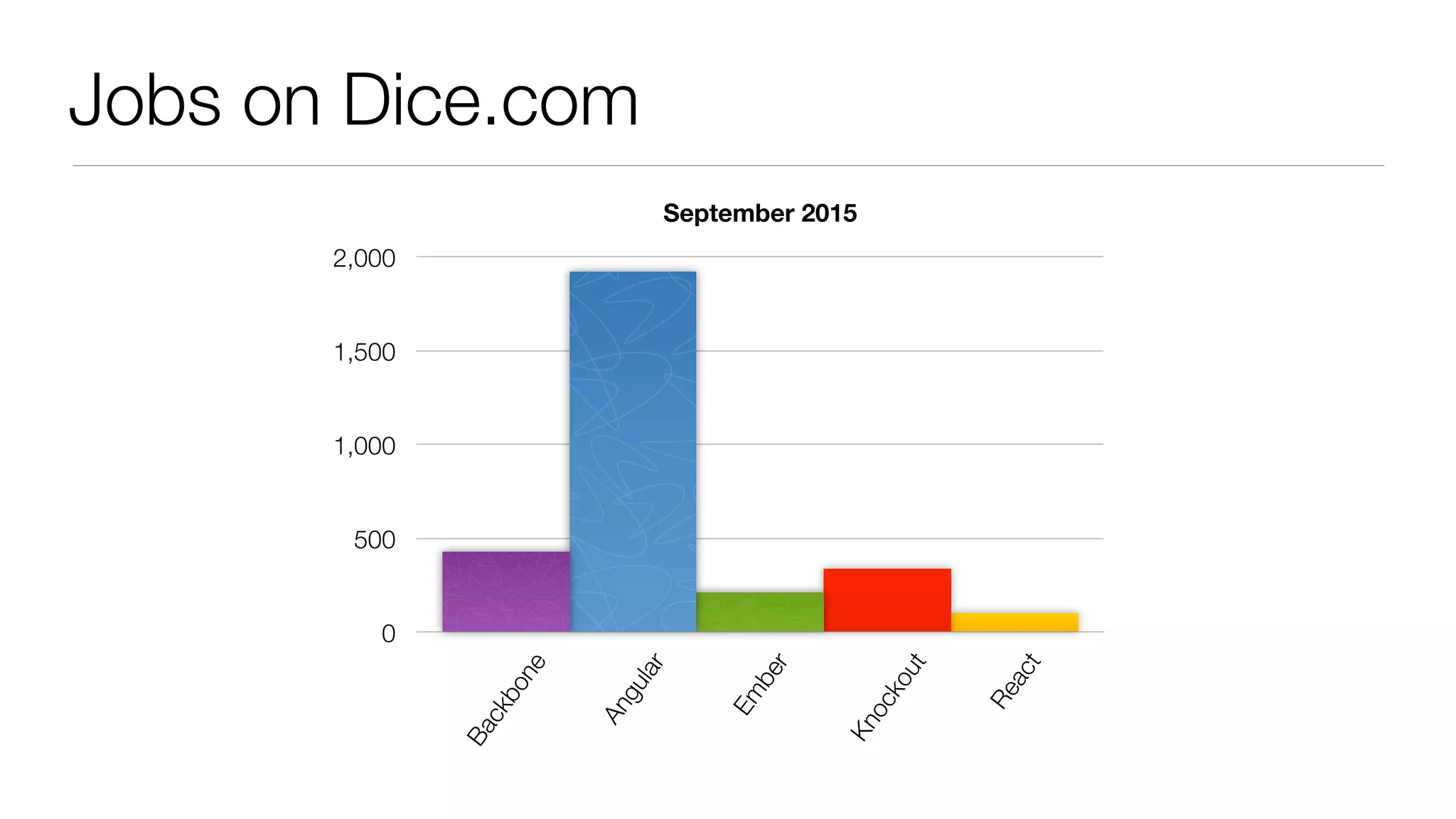 Jobs on Dice.com
September 2015
0
500
1,000
1,500
2,000
Backbone
Angular
Em
ber
Knockout
React
 