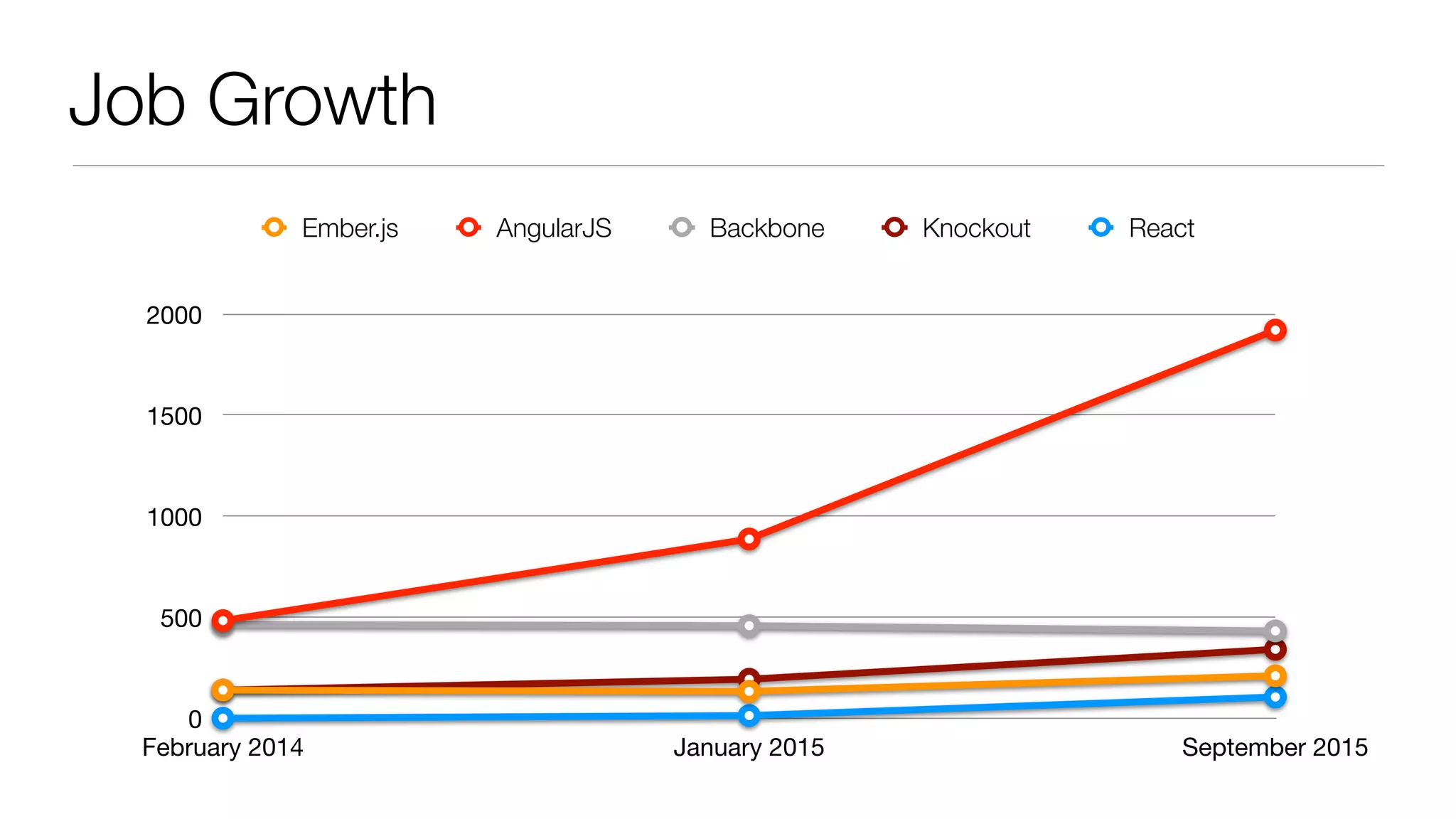Job Growth
0
500
1000
1500
2000
February 2014 January 2015 September 2015
Ember.js AngularJS Backbone Knockout React
 