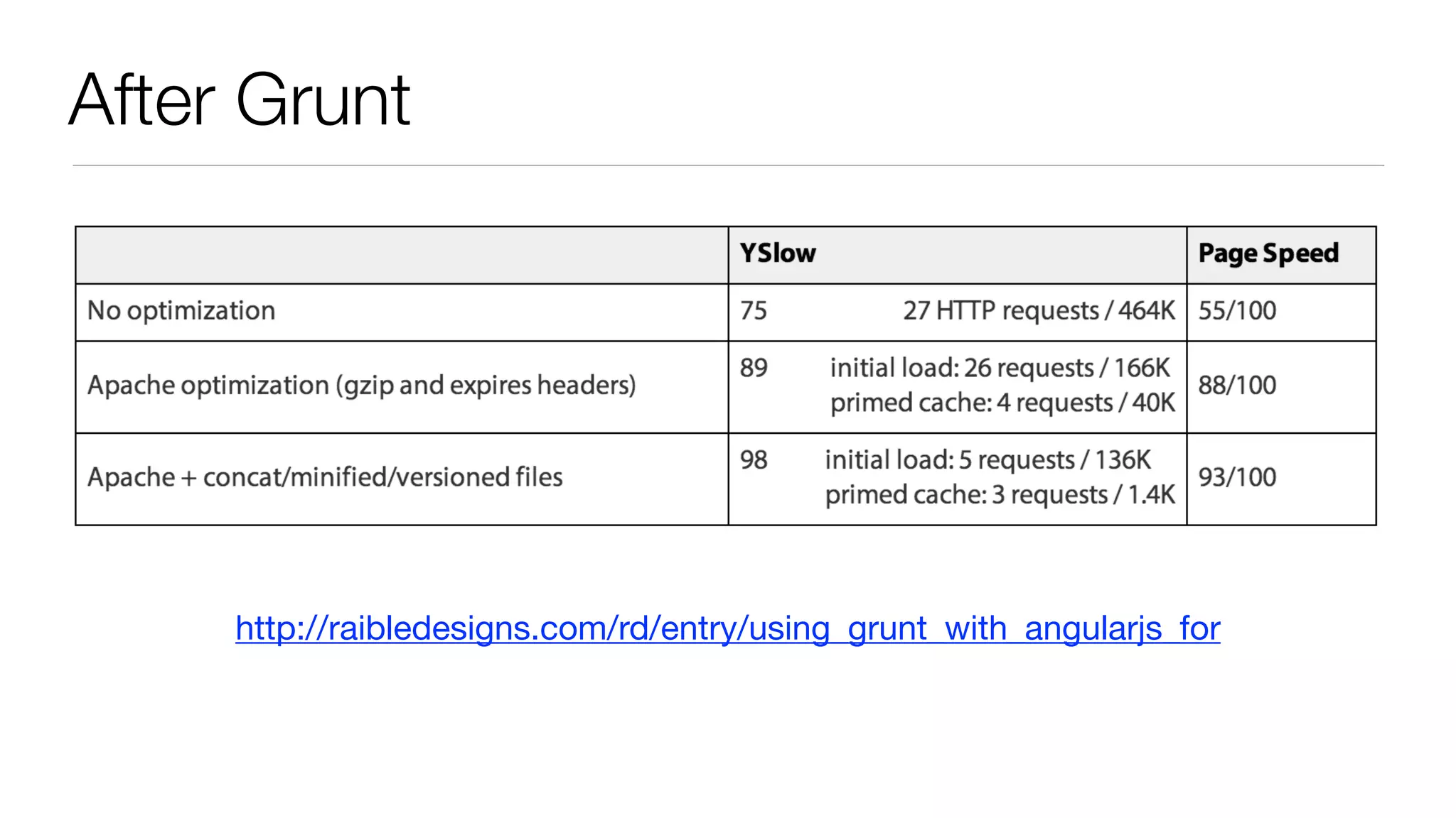 After Grunt
http://raibledesigns.com/rd/entry/using_grunt_with_angularjs_for
 