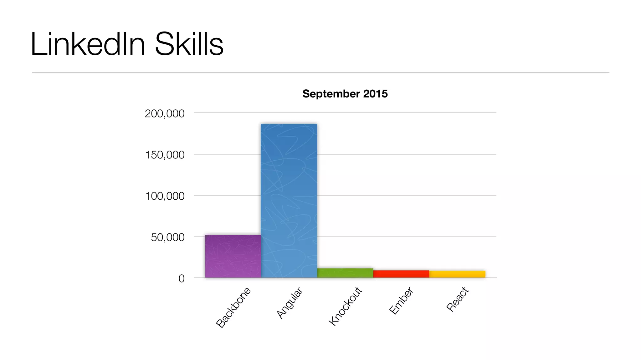 LinkedIn Skills
September 2015
0
50,000
100,000
150,000
200,000
Backbone
Angular
Knockout
Em
ber
React
 