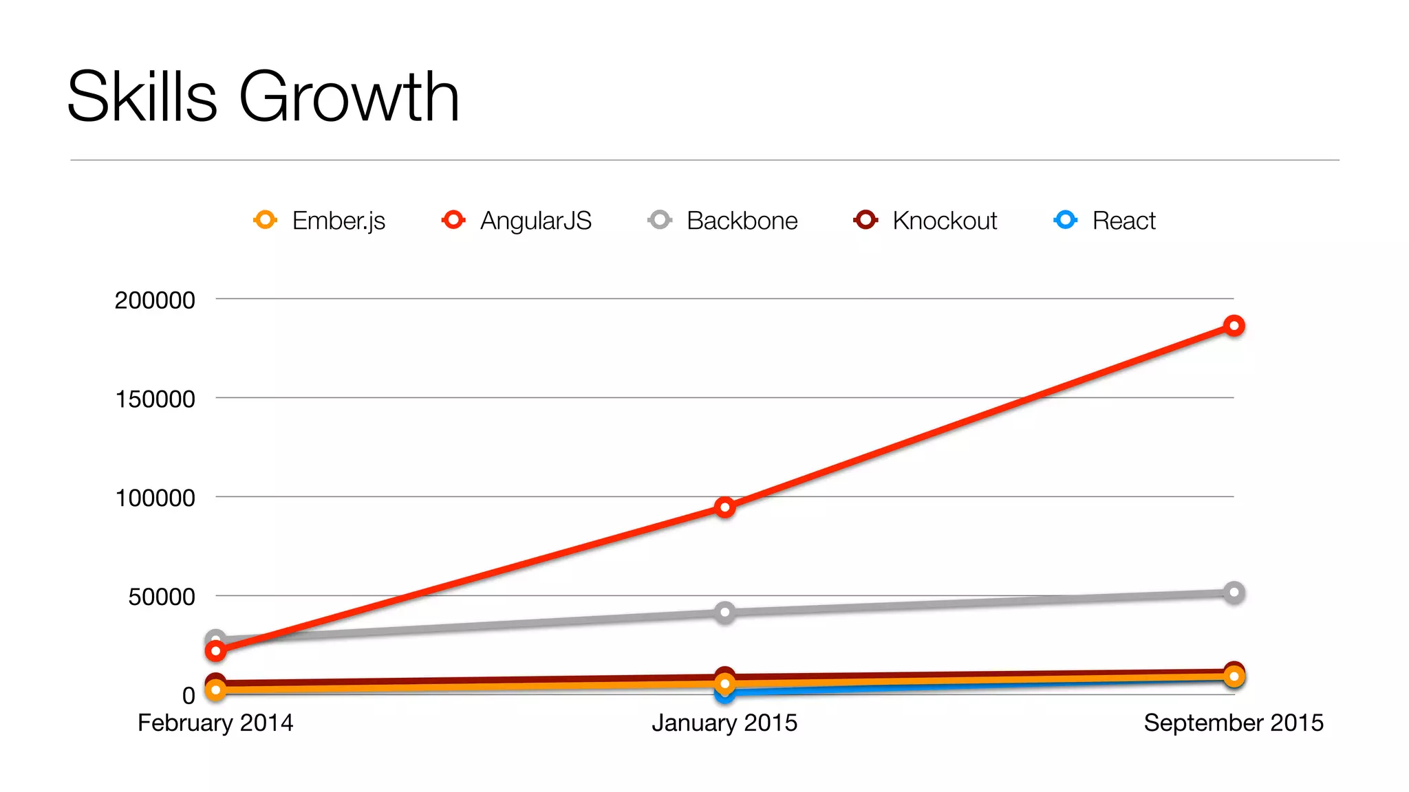 Skills Growth
0
50000
100000
150000
200000
February 2014 January 2015 September 2015
Ember.js AngularJS Backbone Knockout React
 