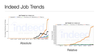 Indeed Job Trends
Absolute
Relative
 