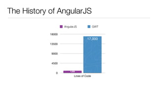The History of AngularJS
0
4500
9000
13500
18000
Lines of Code
17,000
1,000
AngularJS GWT
 