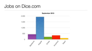 Jobs on Dice.com
September 2015
0
500
1,000
1,500
2,000
Backbone
Angular
Em
ber
Knockout
React
 