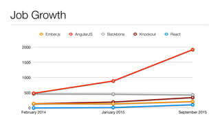 Job Growth
0
500
1000
1500
2000
February 2014 January 2015 September 2015
Ember.js AngularJS Backbone Knockout React
 