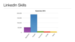 LinkedIn Skills
September 2015
0
50,000
100,000
150,000
200,000
Backbone
Angular
Knockout
Em
ber
React
 