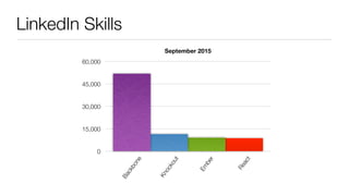 LinkedIn Skills
September 2015
0
15,000
30,000
45,000
60,000
Backbone
Knockout
Em
ber
React
 
