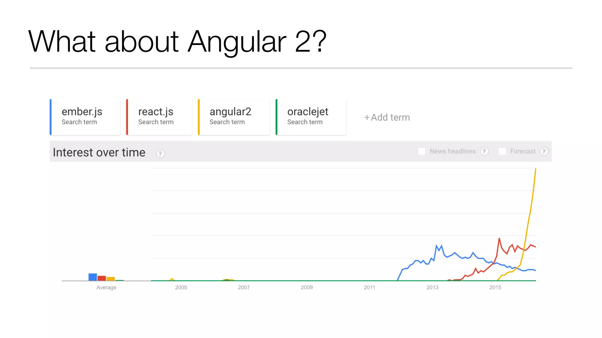 What about Angular 2?
 