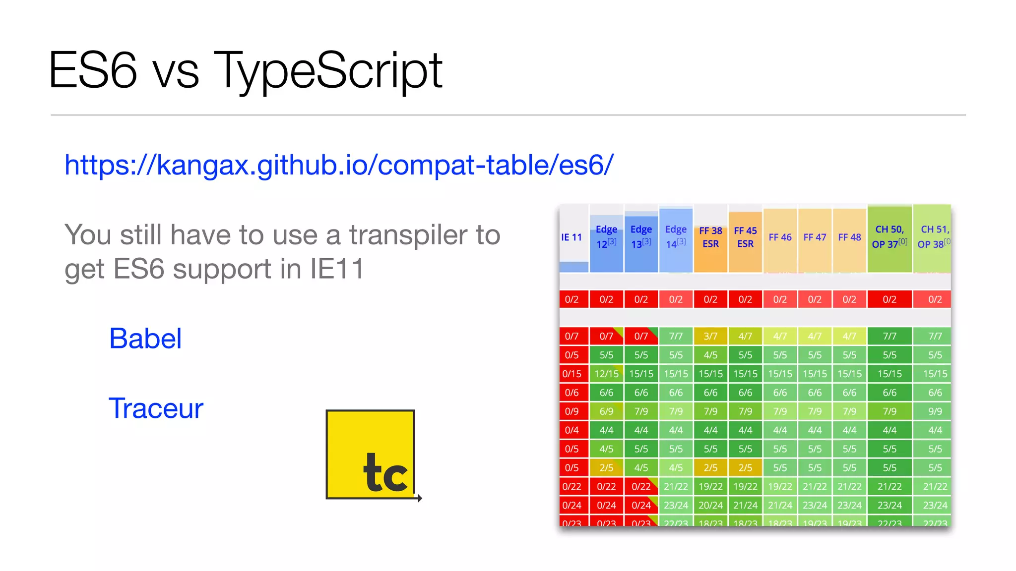 ES6 vs TypeScript
https://kangax.github.io/compat-table/es6/

You still have to use a transpiler to  
get ES6 support in IE11 

Babel

Traceur
 