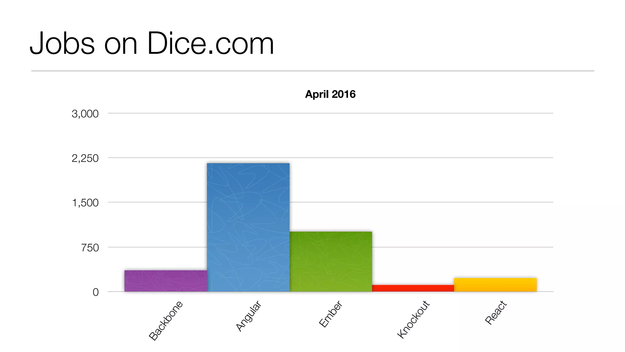 Jobs on Dice.com
April 2016
0
750
1,500
2,250
3,000
Backbone
Angular
Em
ber
Knockout
React
 