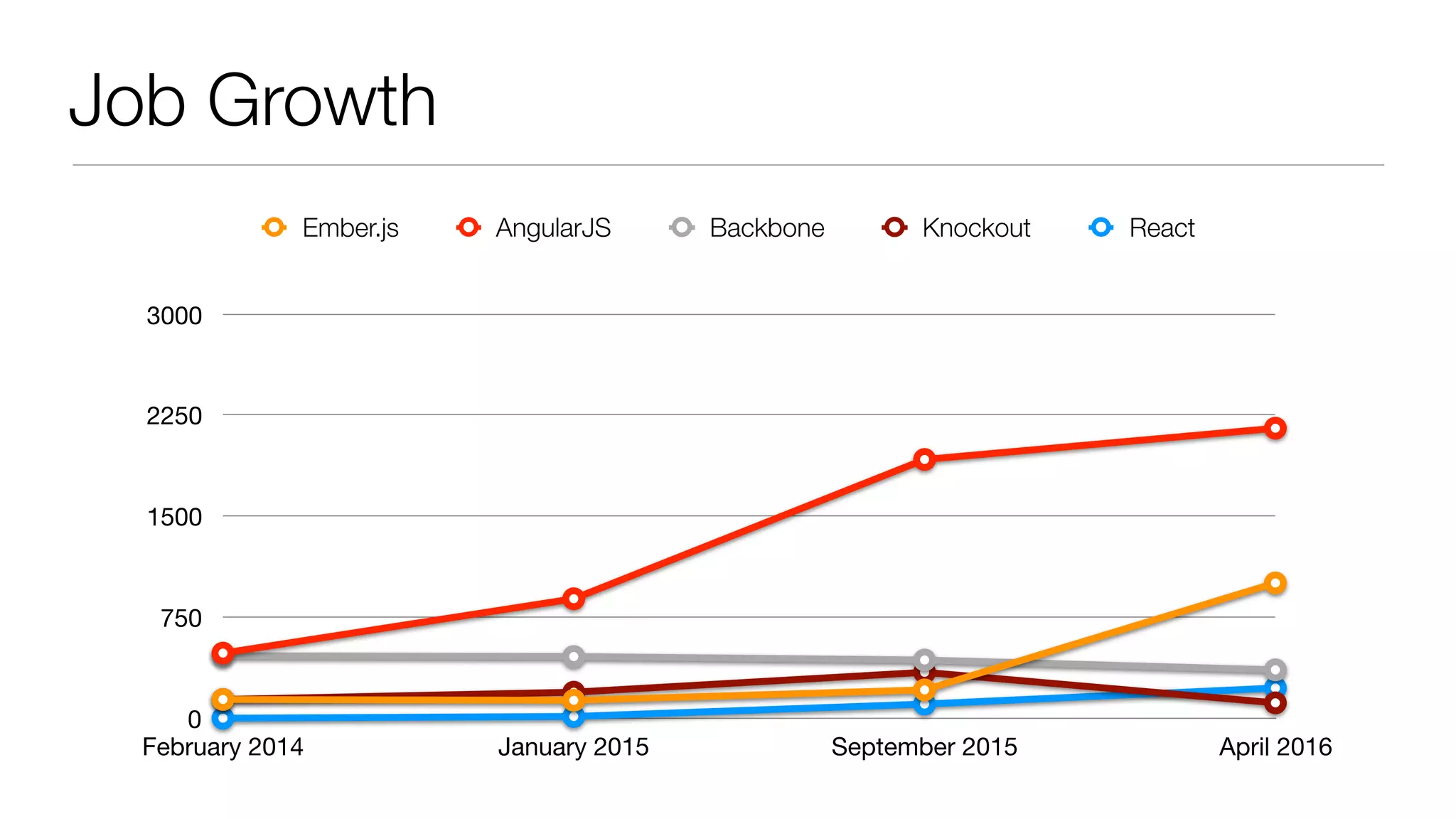 Job Growth
0
750
1500
2250
3000
February 2014 January 2015 September 2015 April 2016
Ember.js AngularJS Backbone Knockout React
 
